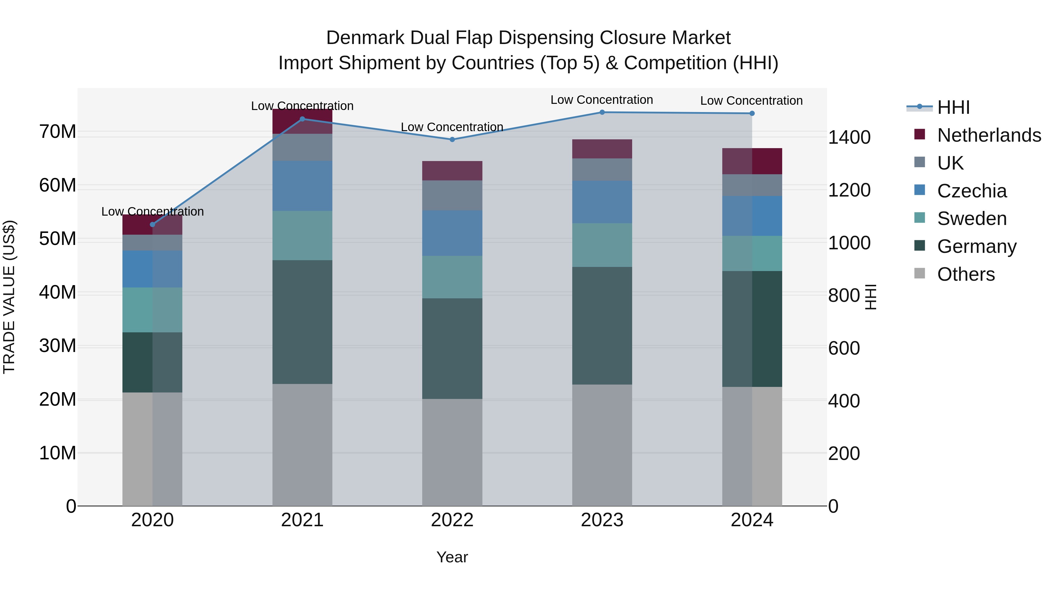 Denmark Dual Flap Dispensing Closure Market Top 5 Importing Countries and Market Competition (HHI) Analysis