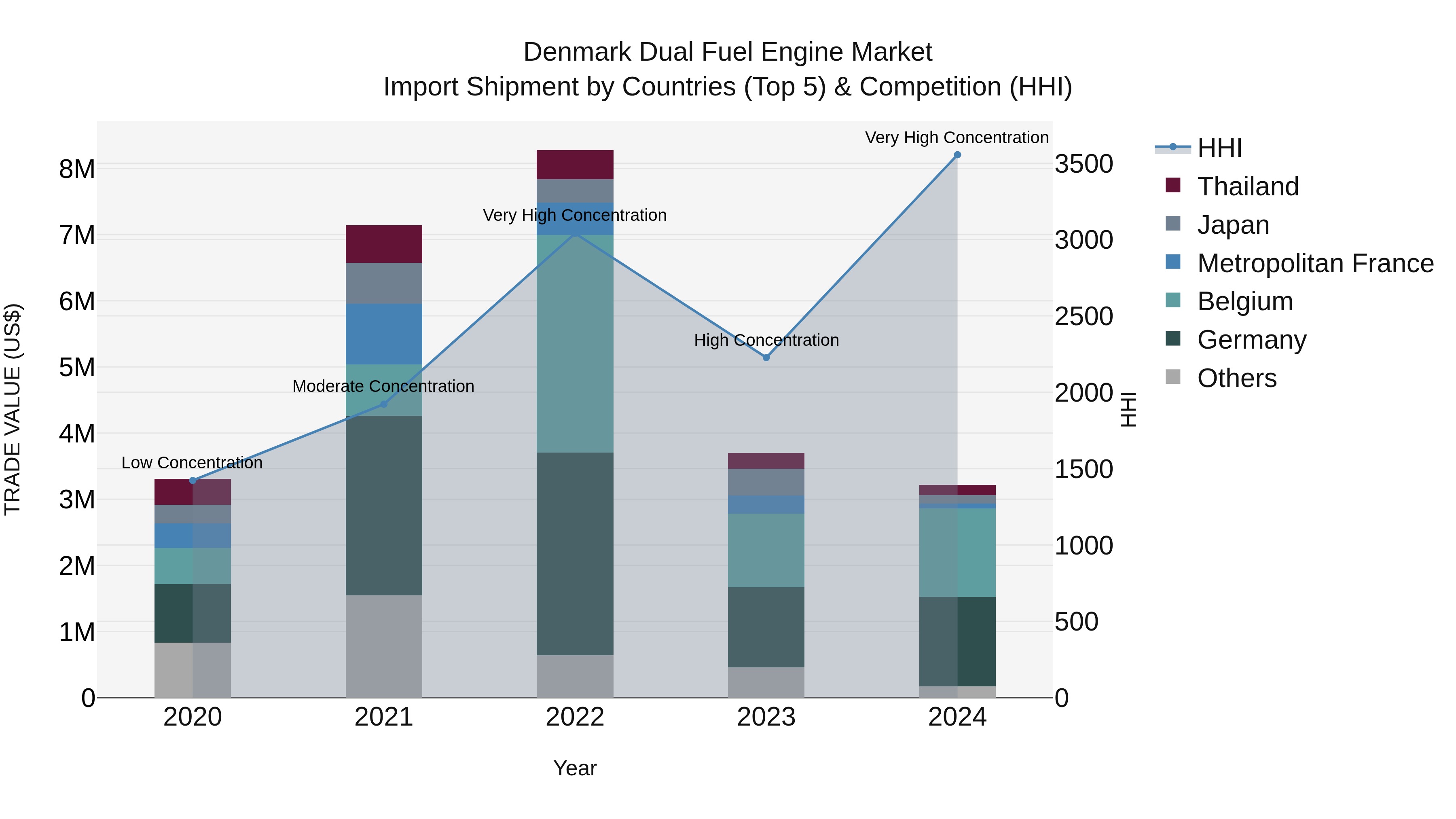 Denmark Dual Fuel Engine Market Top 5 Importing Countries and Market Competition (HHI) Analysis