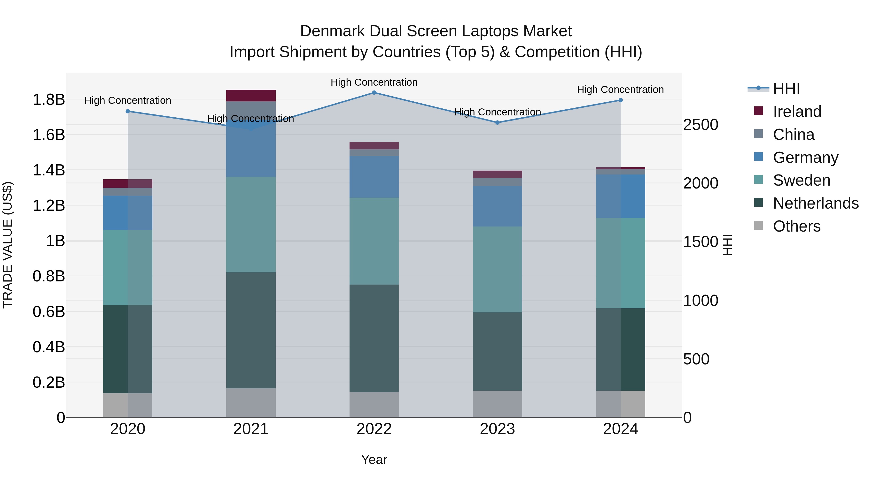 Denmark Dual Screen Laptops Market Top 5 Importing Countries and Market Competition (HHI) Analysis