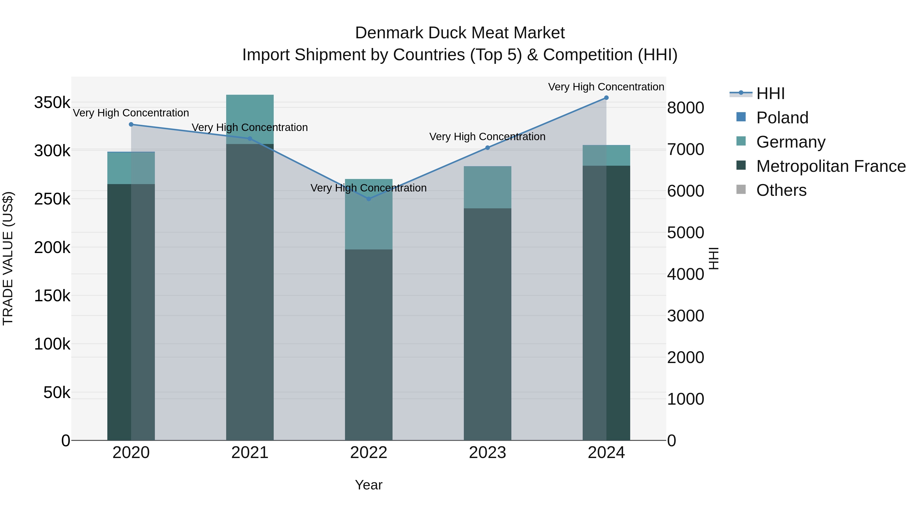 Denmark Duck Meat Market Top 5 Importing Countries and Market Competition (HHI) Analysis