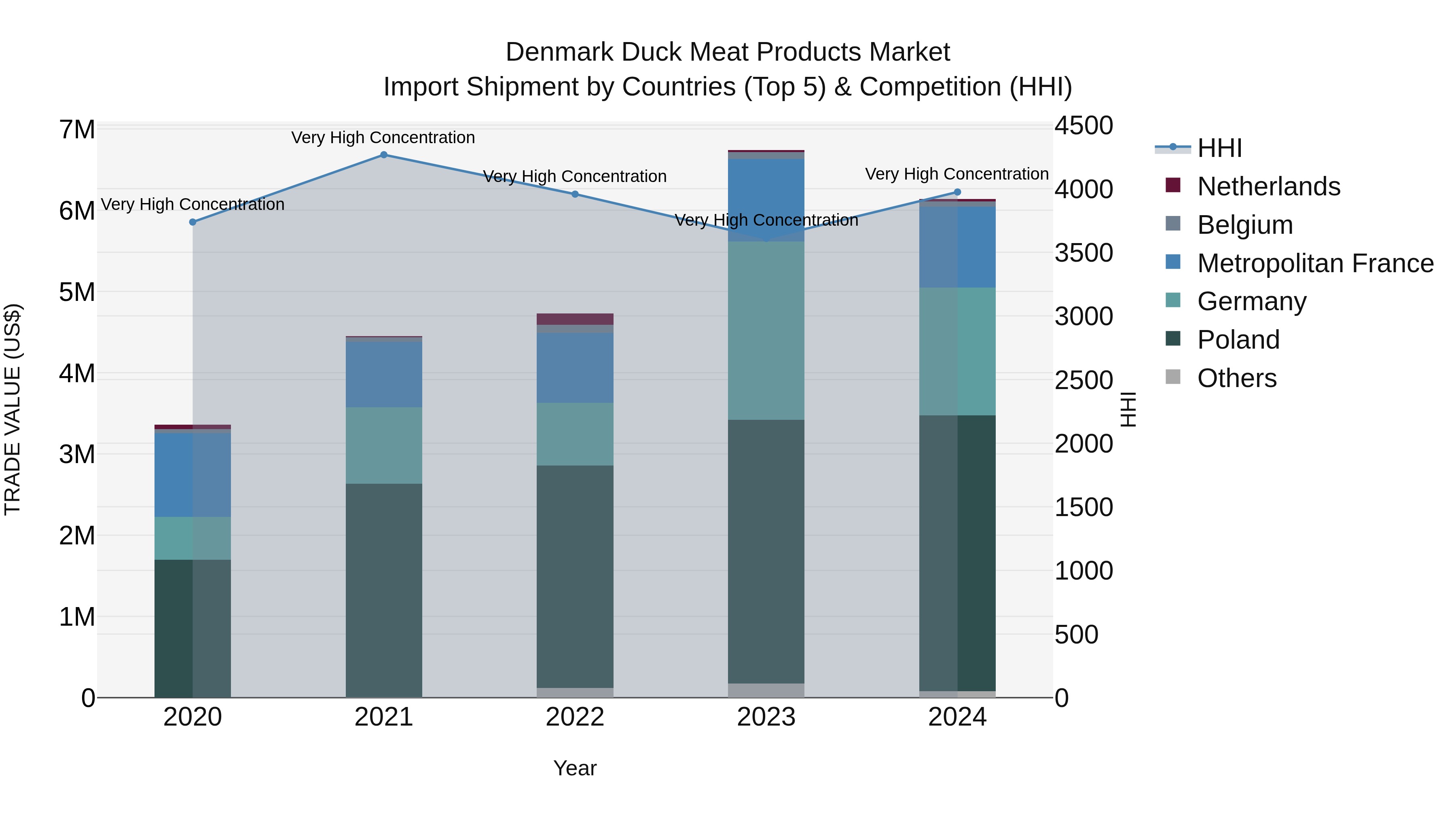 Denmark Duck Meat Products Market Top 5 Importing Countries and Market Competition (HHI) Analysis