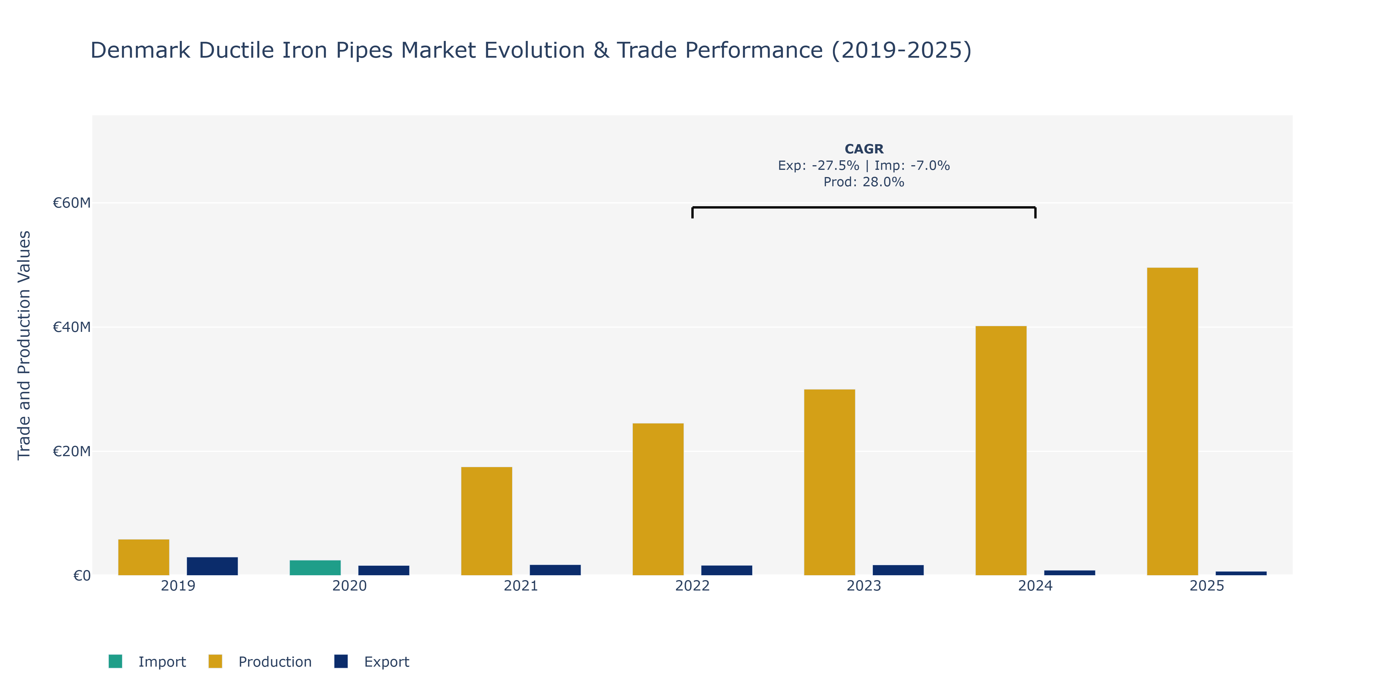 Denmark Ductile Iron Pipes Market: Production & Trade Performance (2019-2025)