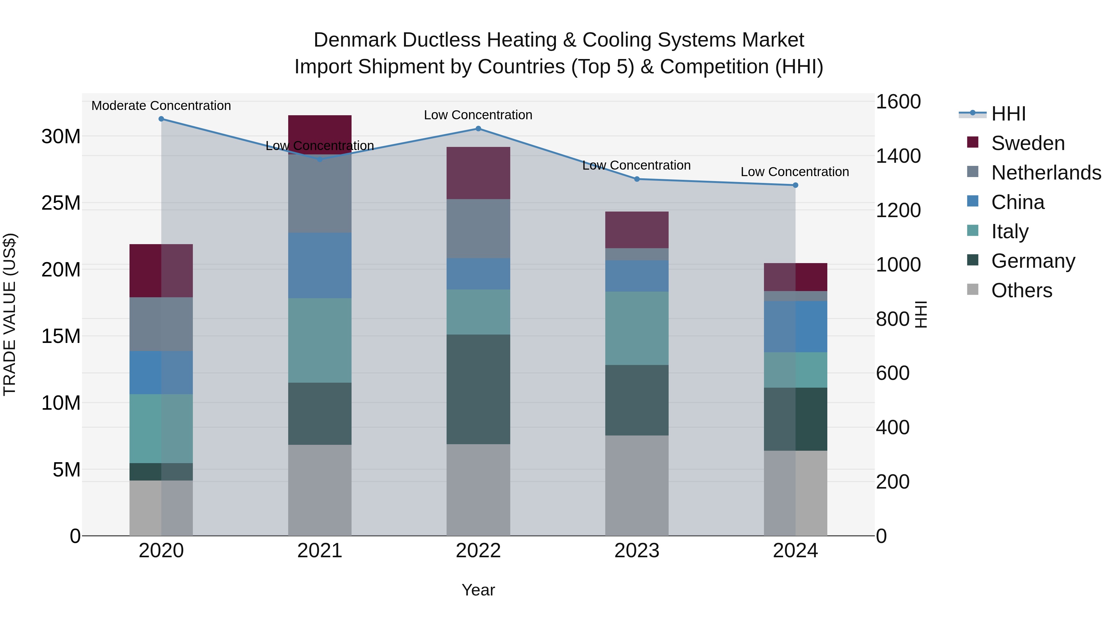 Denmark Ductless Heating & Cooling Systems Market Top 5 Importing Countries and Market Competition (HHI) Analysis