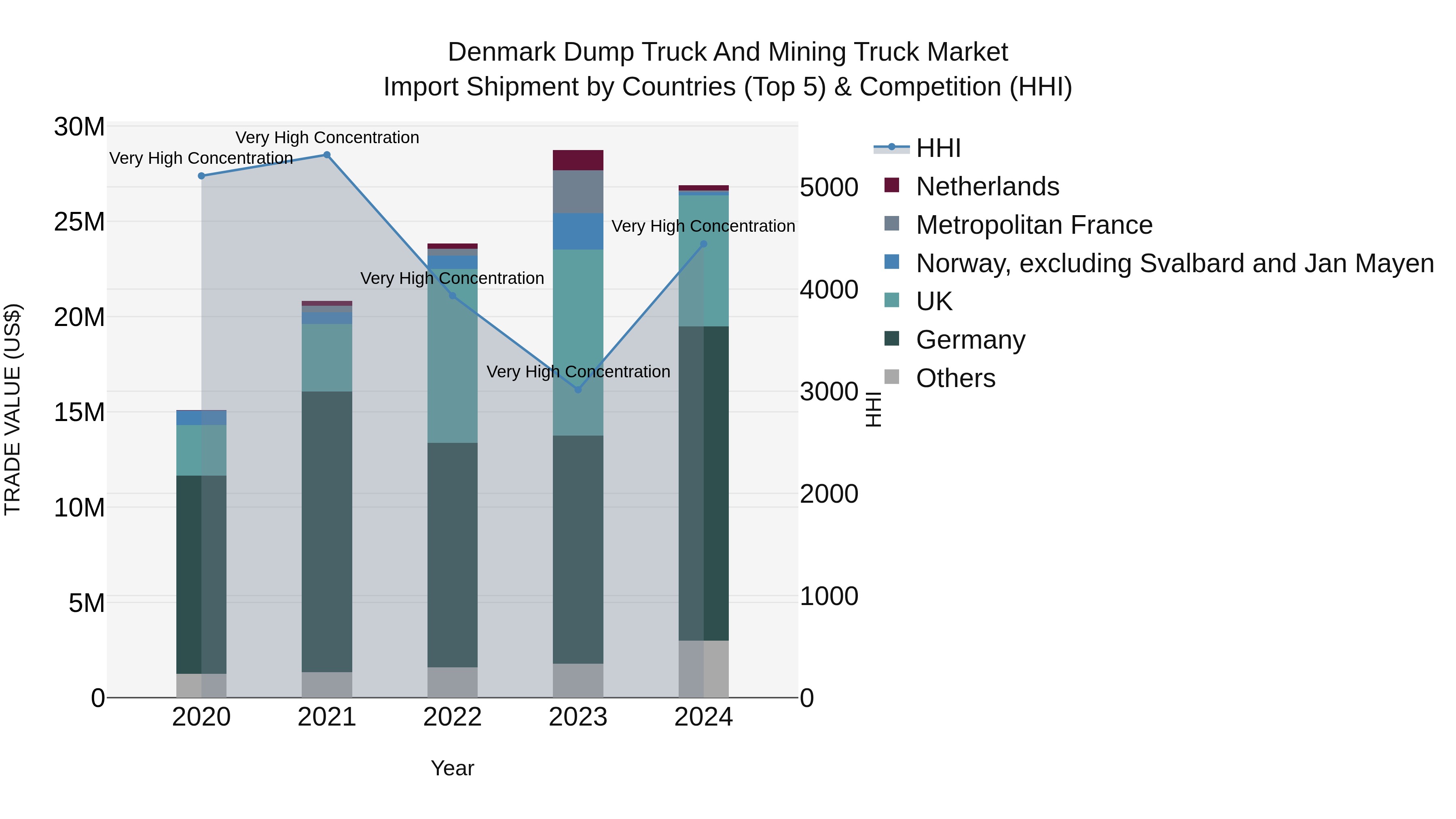 Denmark Dump Truck and Mining Truck Market Top 5 Importing Countries and Market Competition (HHI) Analysis