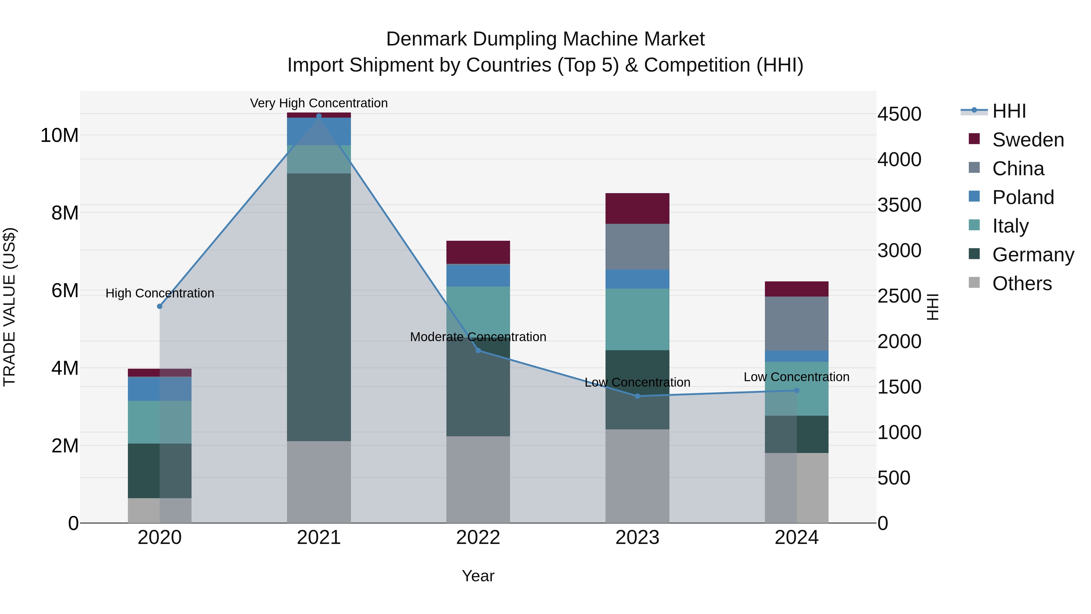 Denmark Dumpling Machine Market Top 5 Importing Countries and Market Competition (HHI) Analysis