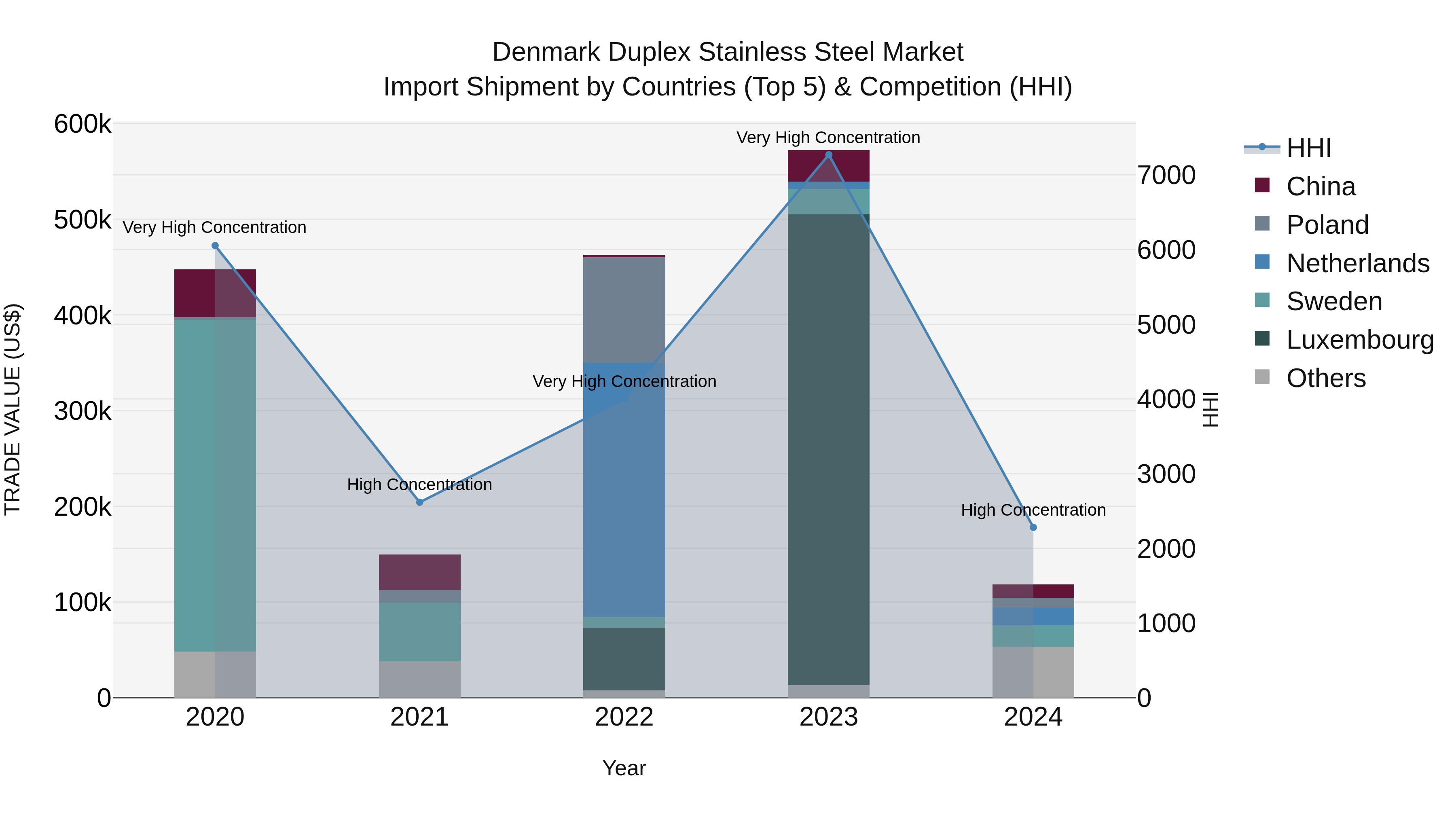 Denmark Duplex Stainless Steel Market Top 5 Importing Countries and Market Competition (HHI) Analysis