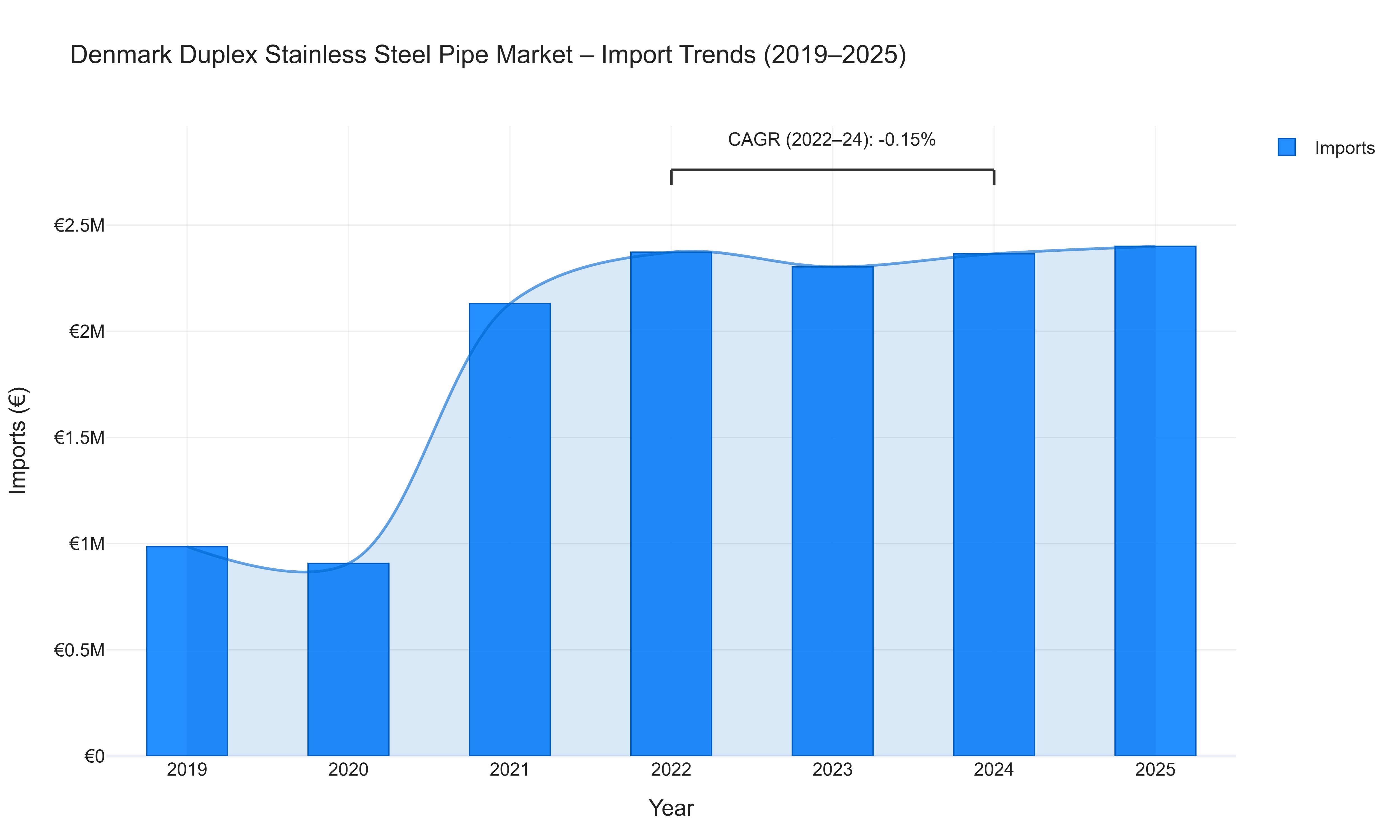 Denmark Duplex Stainless Steel Pipe Market - Import Trends (2019-2025)