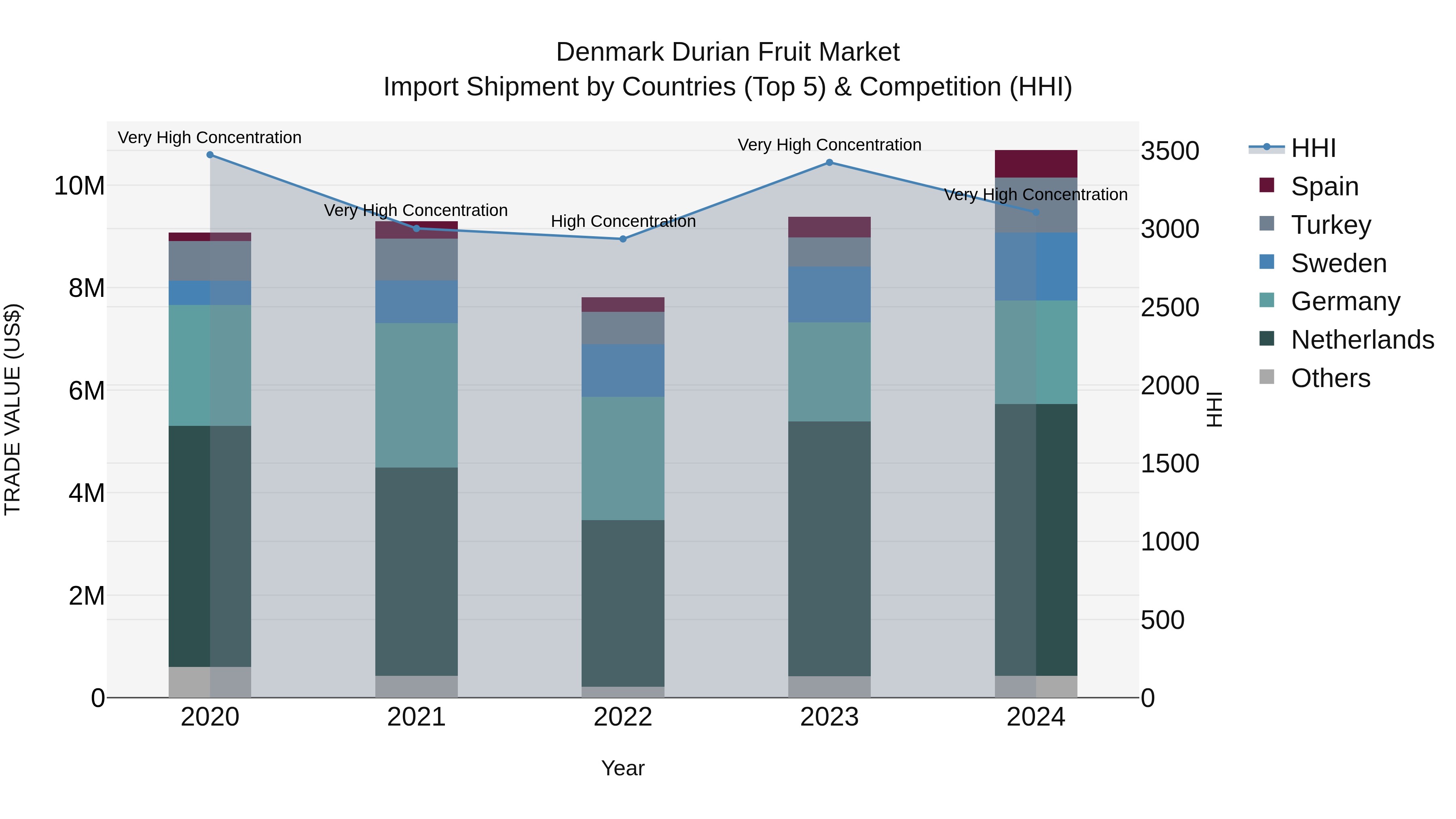 Denmark Durian Fruit Market Top 5 Importing Countries and Market Competition (HHI) Analysis