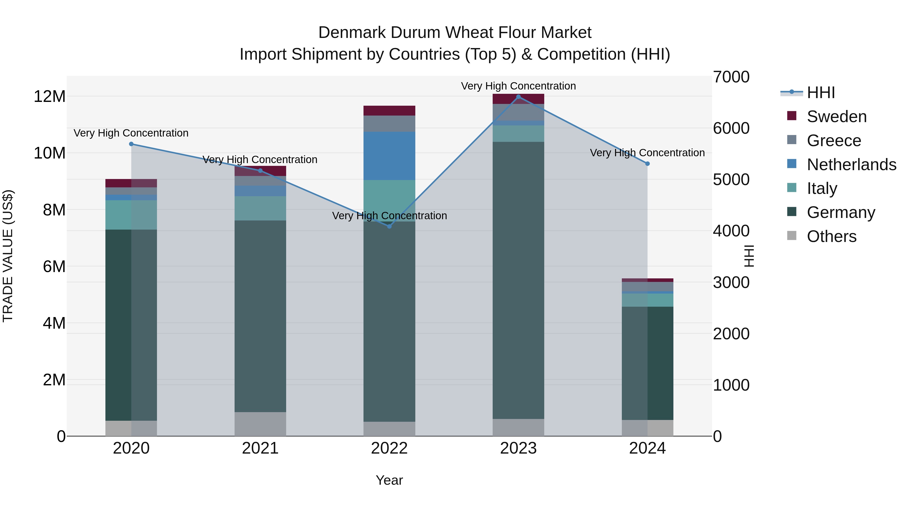 Denmark Durum Wheat Flour Market Top 5 Importing Countries and Market Competition (HHI) Analysis