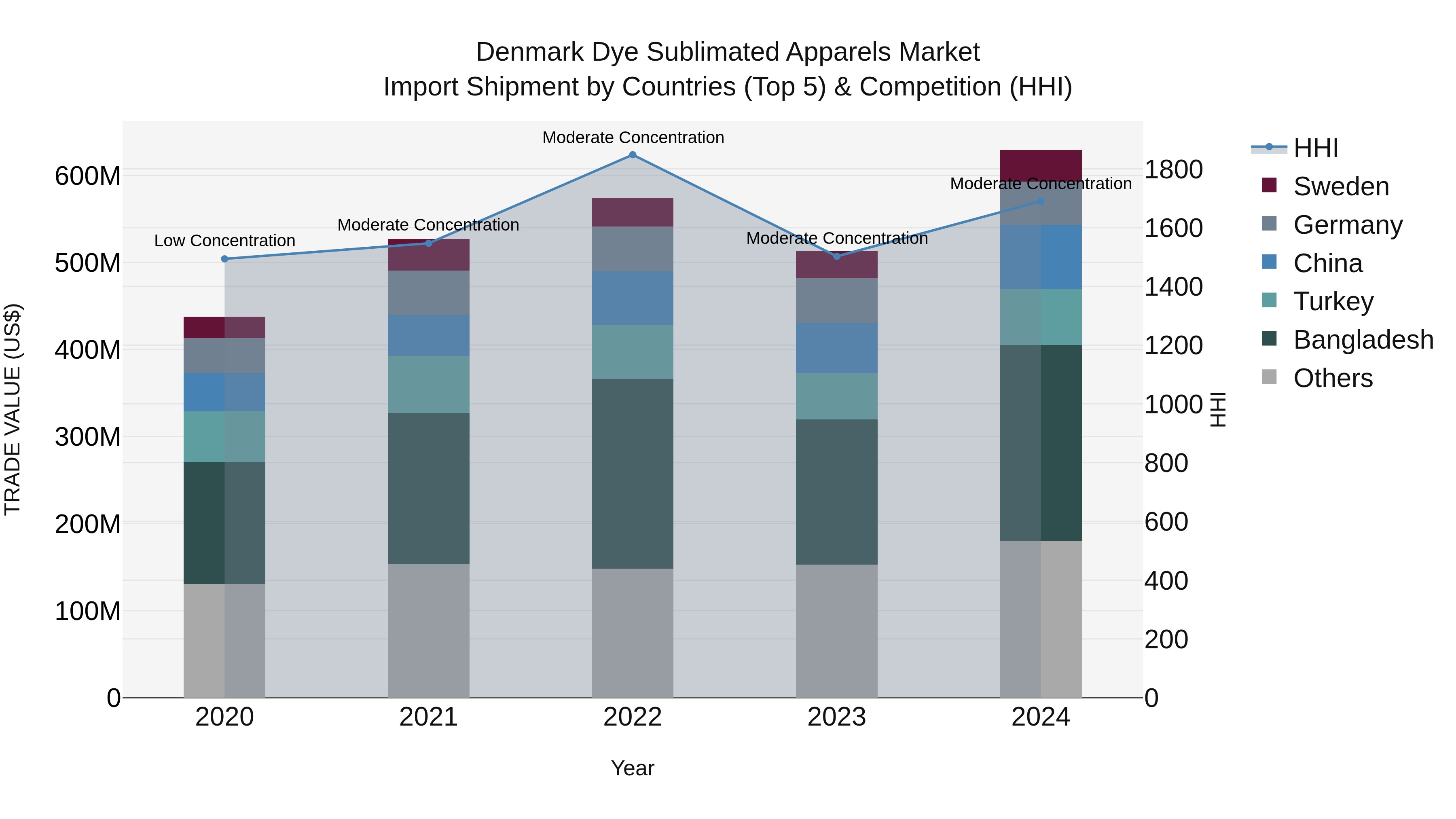 Denmark Dye Sublimated Apparels Market Top 5 Importing Countries and Market Competition (HHI) Analysis