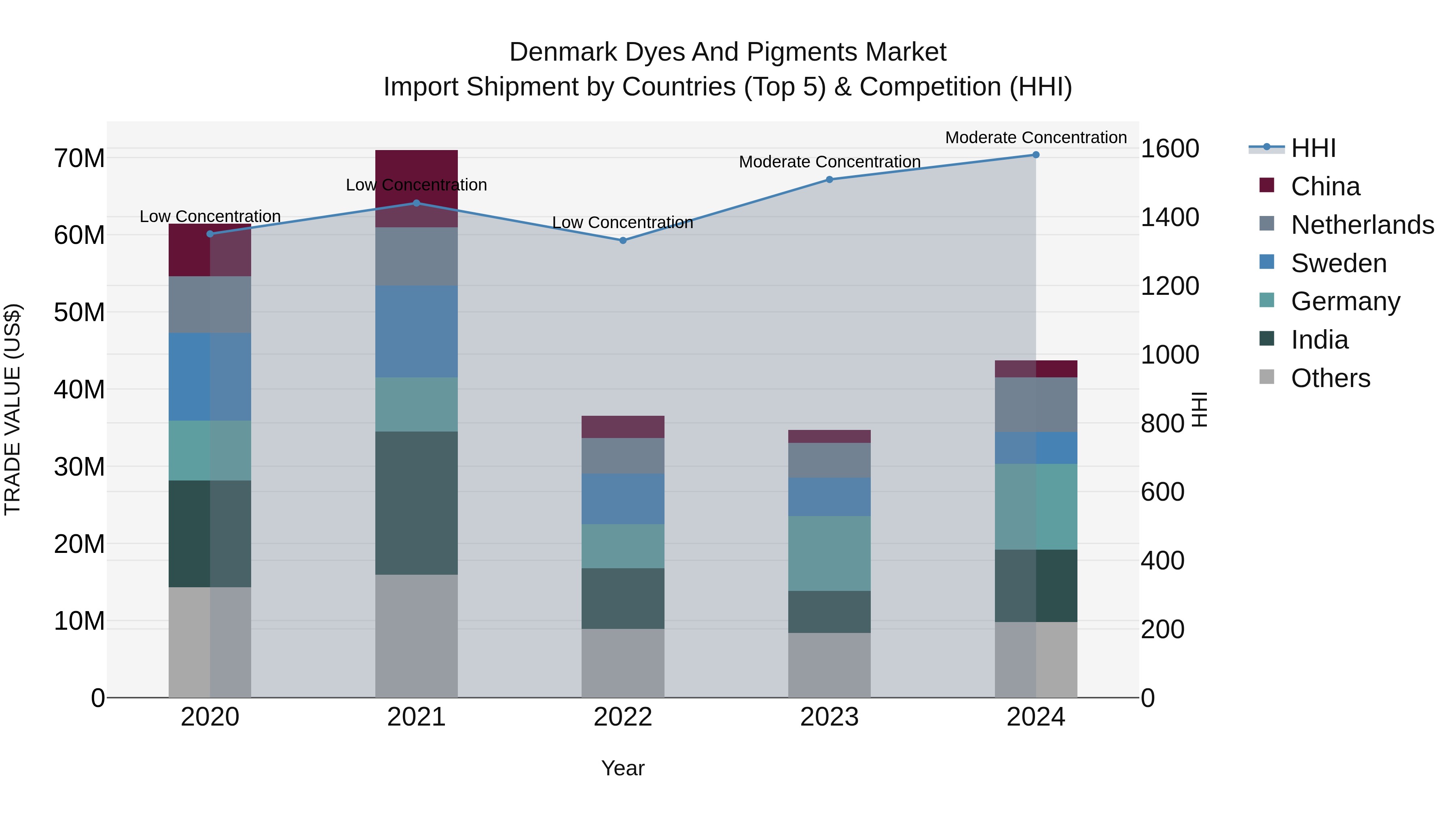 Denmark Dyes and Pigments Market Top 5 Importing Countries and Market Competition (HHI) Analysis