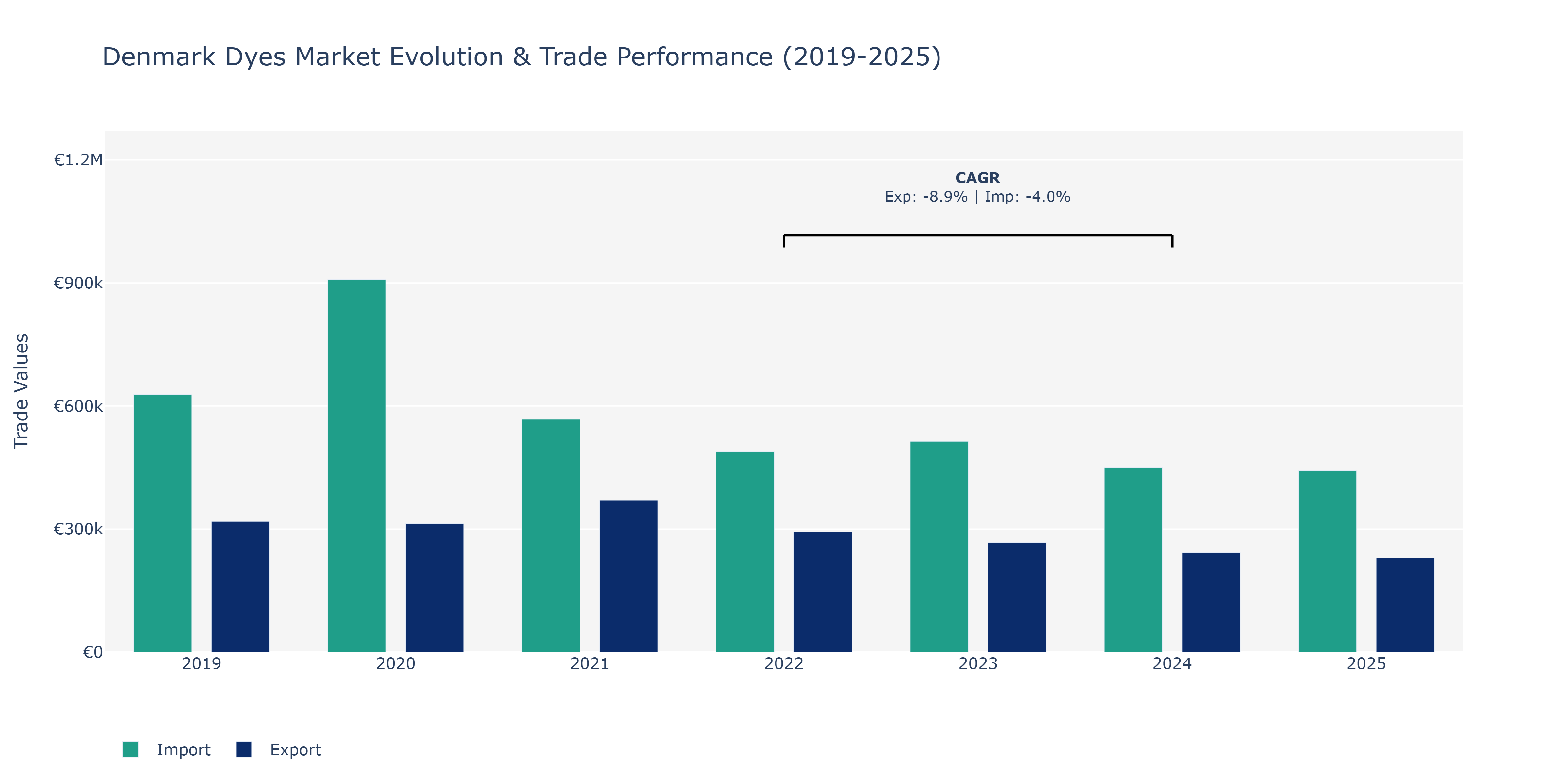 Denmark Dyes Market: Production & Trade Performance (2019-2025)