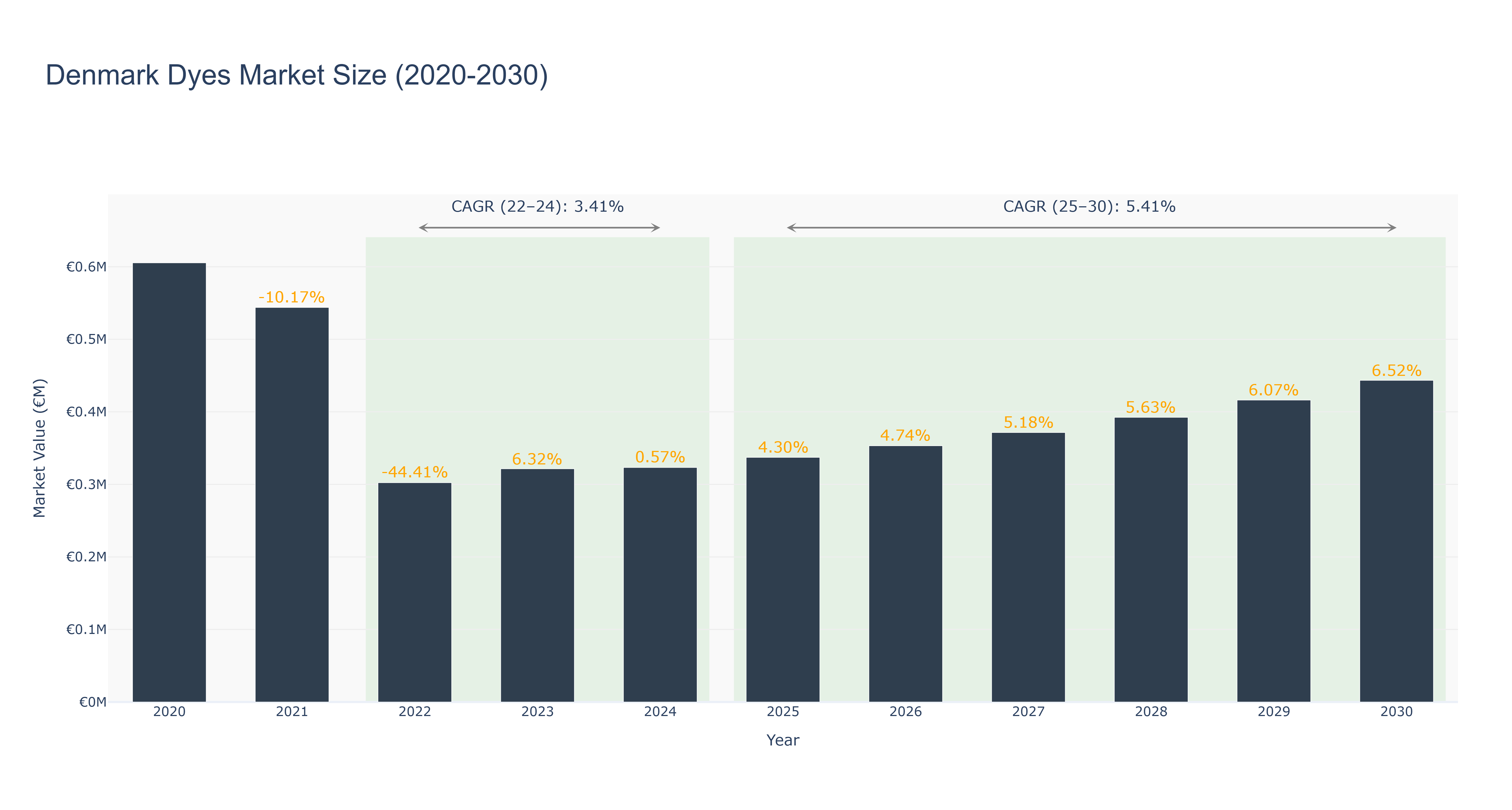Denmark Dyes Market Size (2020-2030)
