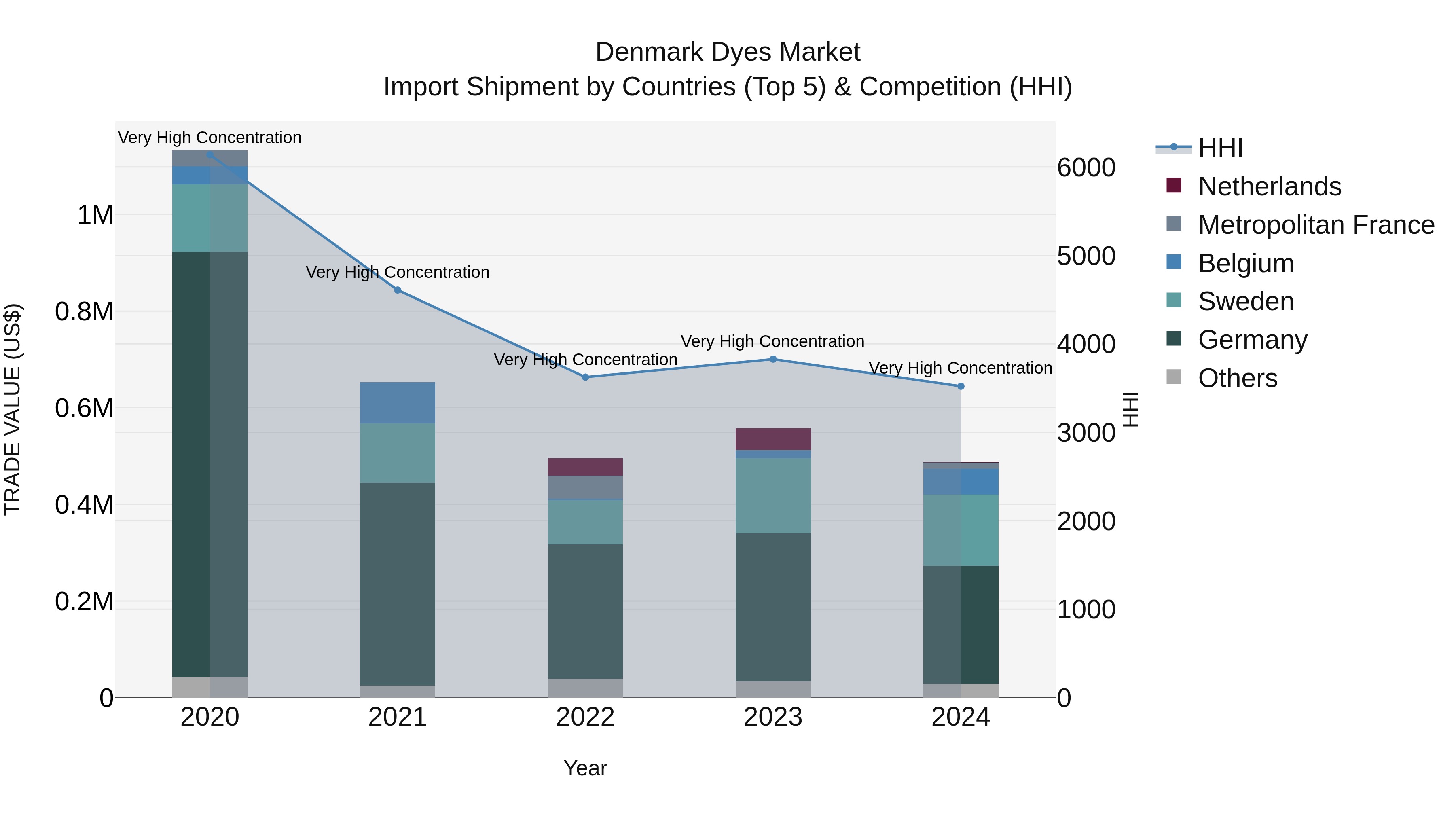 Denmark Dyes Market Top 5 Importing Countries and Market Competition (HHI) Analysis