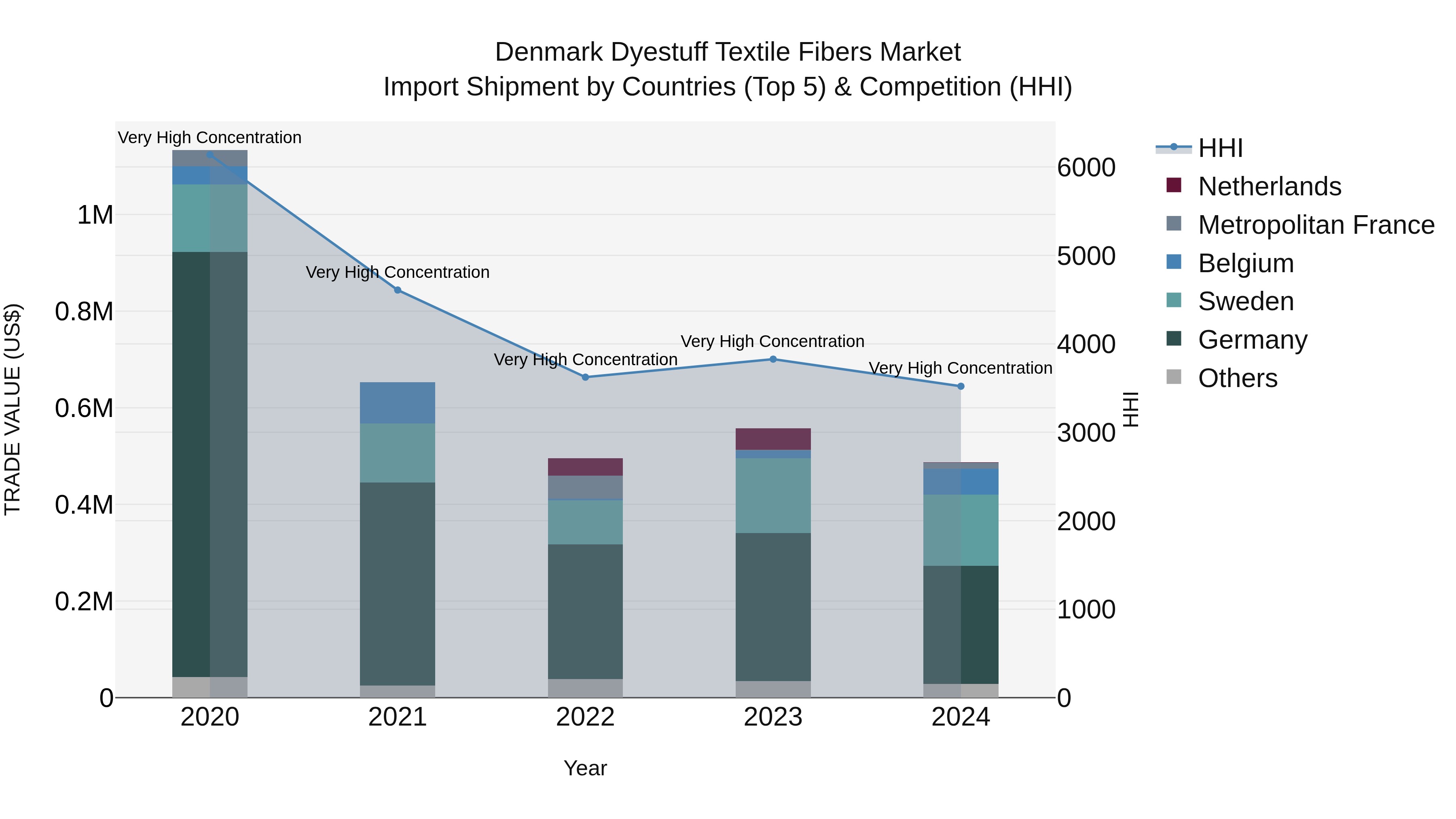 Denmark Dyestuff Textile Fibers Market Top 5 Importing Countries and Market Competition (HHI) Analysis