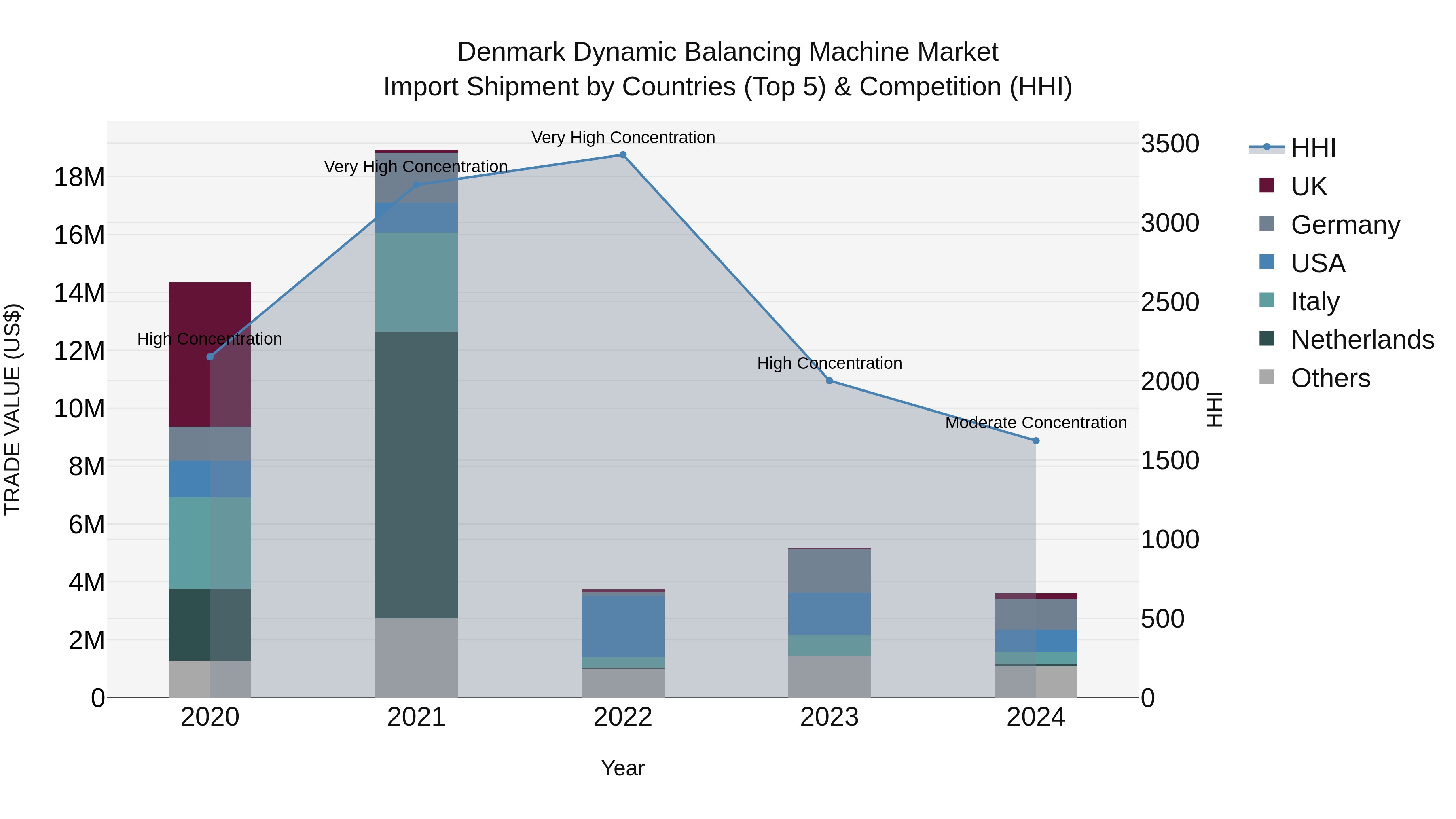 Denmark Dynamic Balancing Machine Market Top 5 Importing Countries and Market Competition (HHI) Analysis