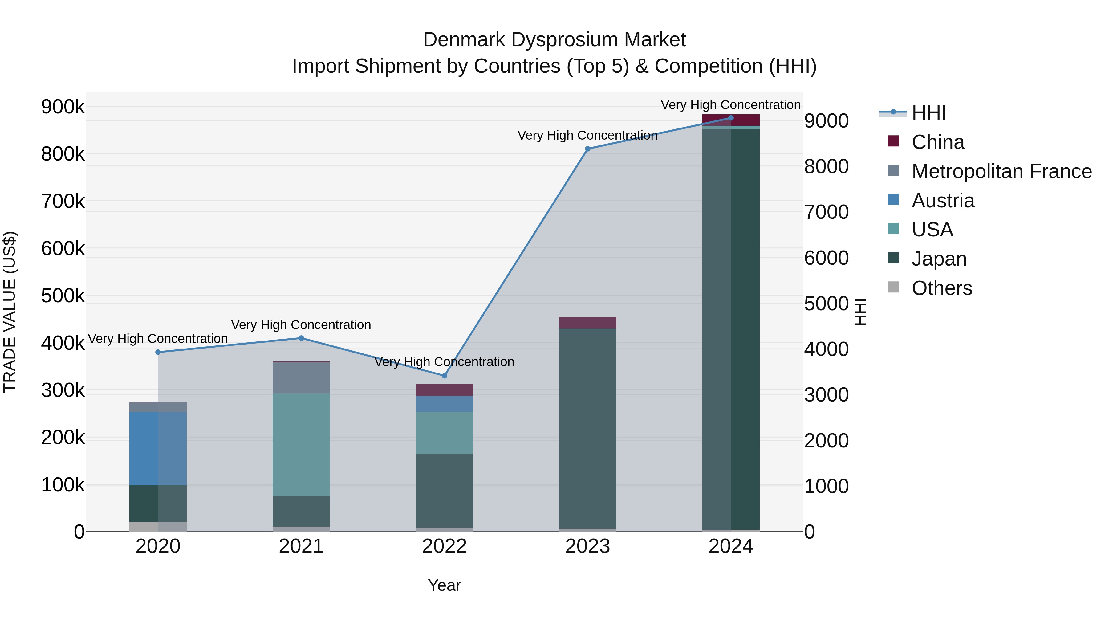 Denmark Dysprosium Market Top 5 Importing Countries and Market Competition (HHI) Analysis