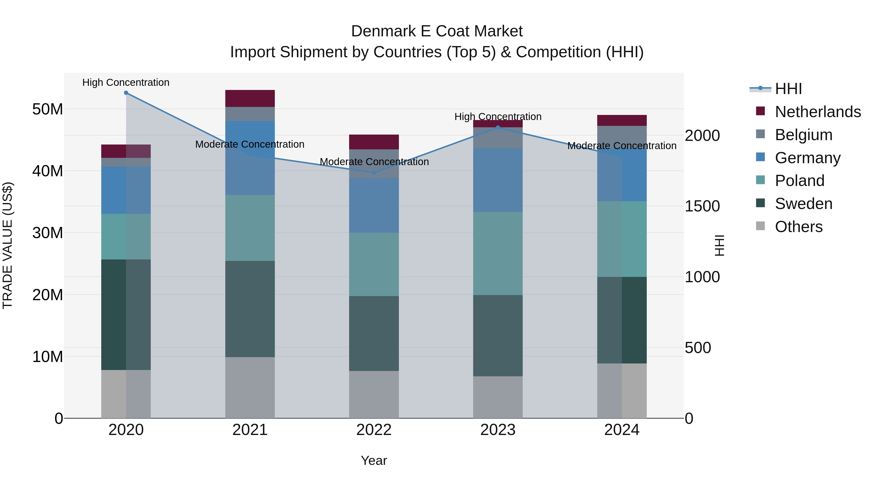Denmark E Coat Market Top 5 Importing Countries and Market Competition (HHI) Analysis