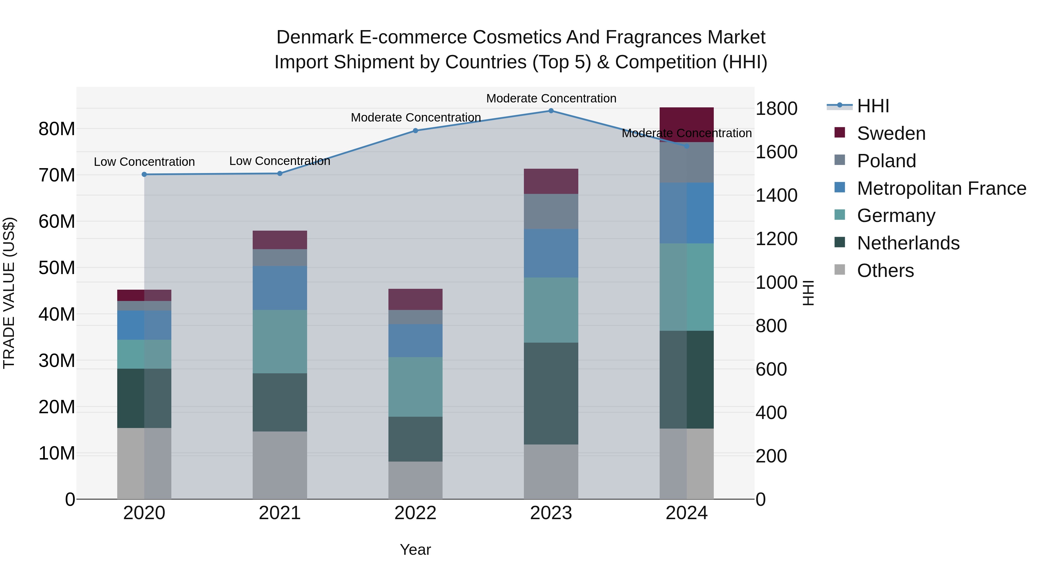 Denmark E-commerce Cosmetics and Fragrances Market Top 5 Importing Countries and Market Competition (HHI) Analysis