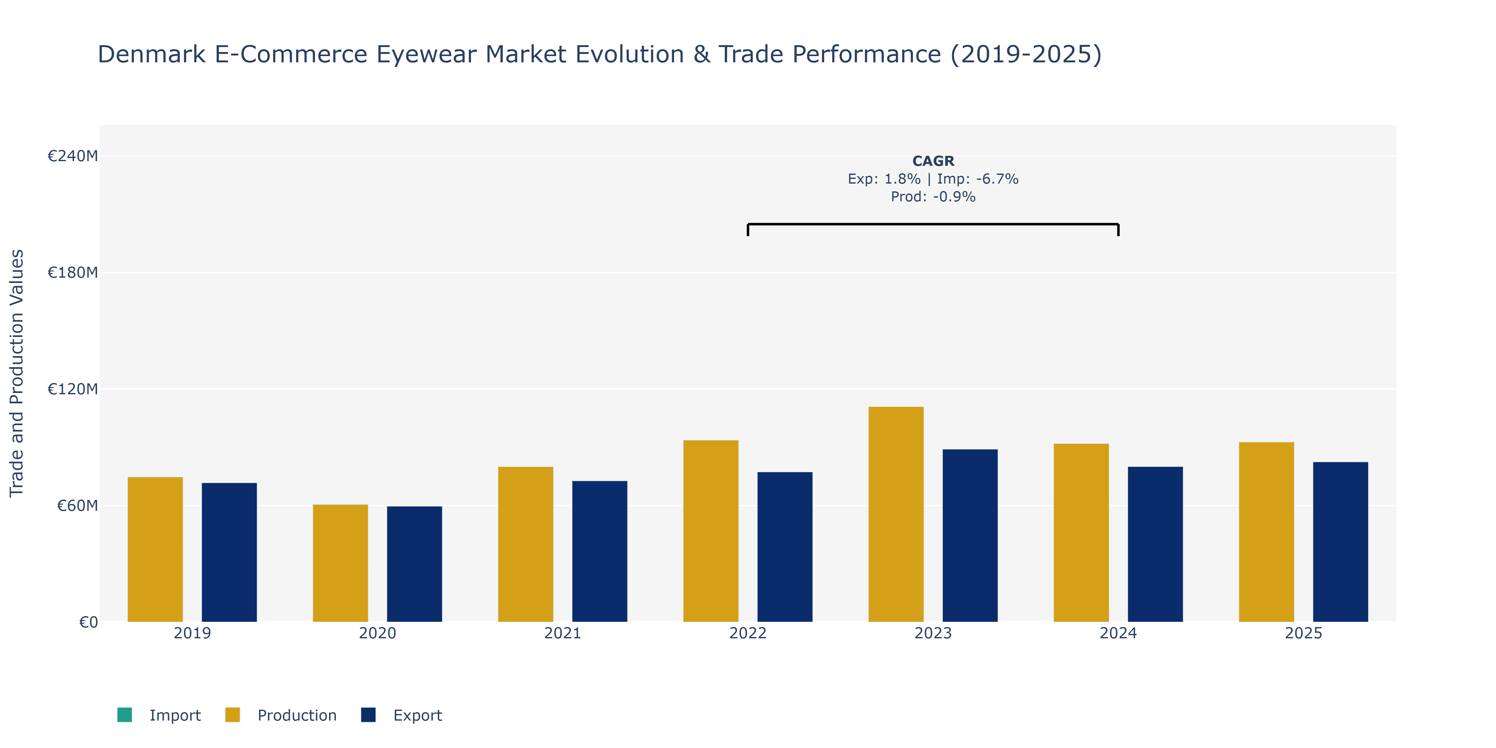 Denmark E-Commerce Eyewear Market: Production & Trade Performance (2019-2025)