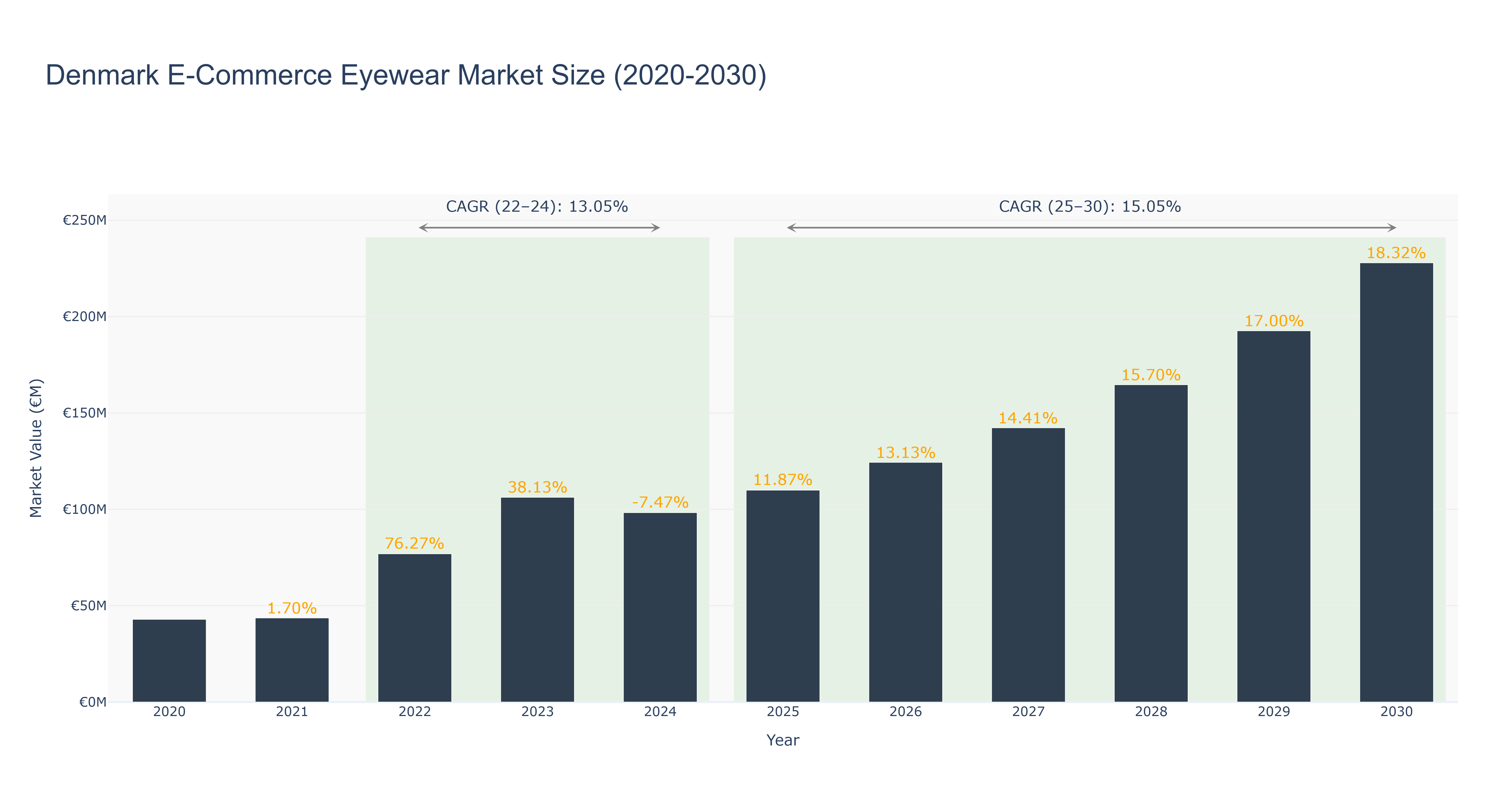Denmark E-Commerce Eyewear Market Size (2020-2030)