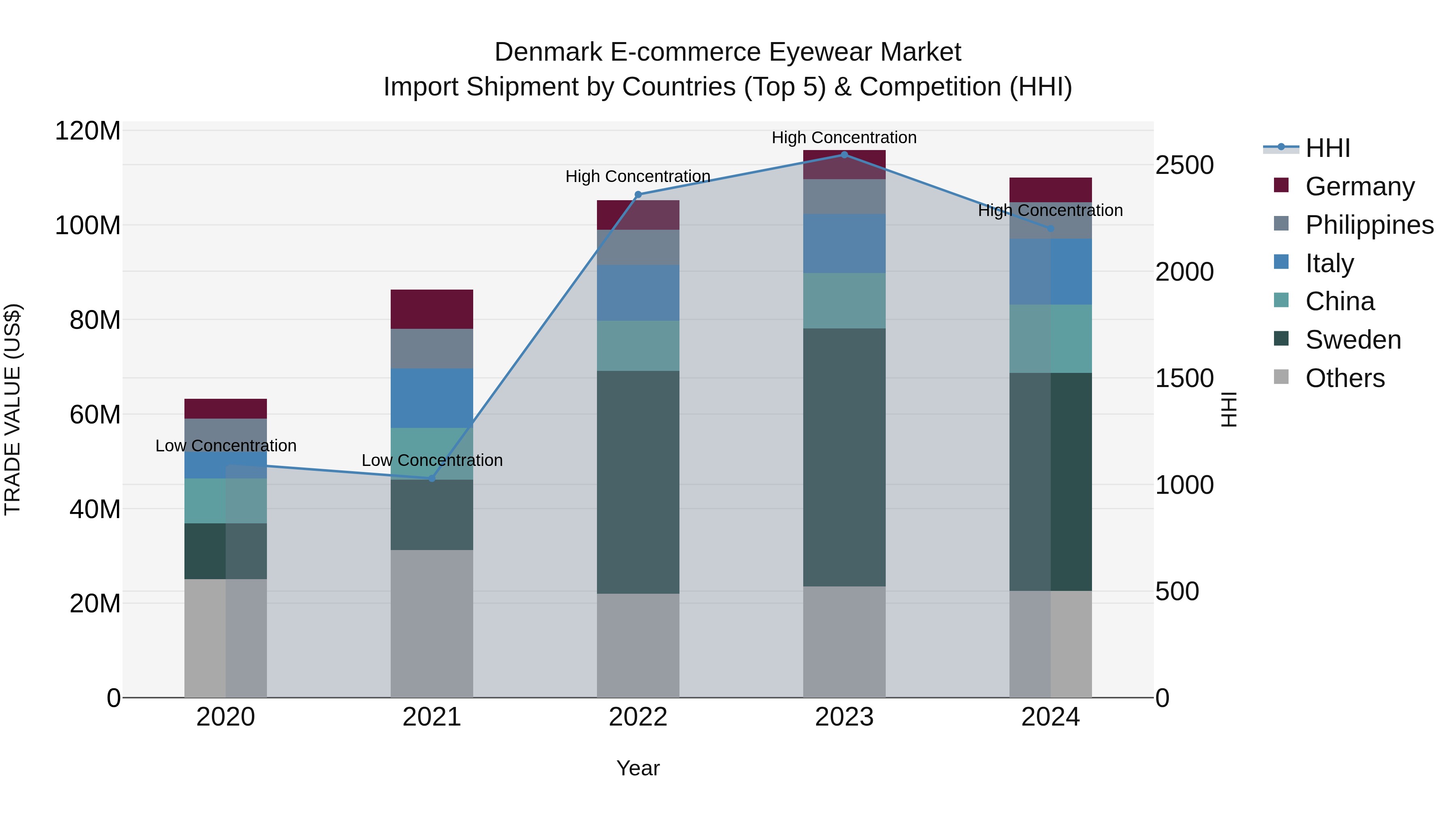 Denmark E-commerce Eyewear Market Top 5 Importing Countries and Market Competition (HHI) Analysis