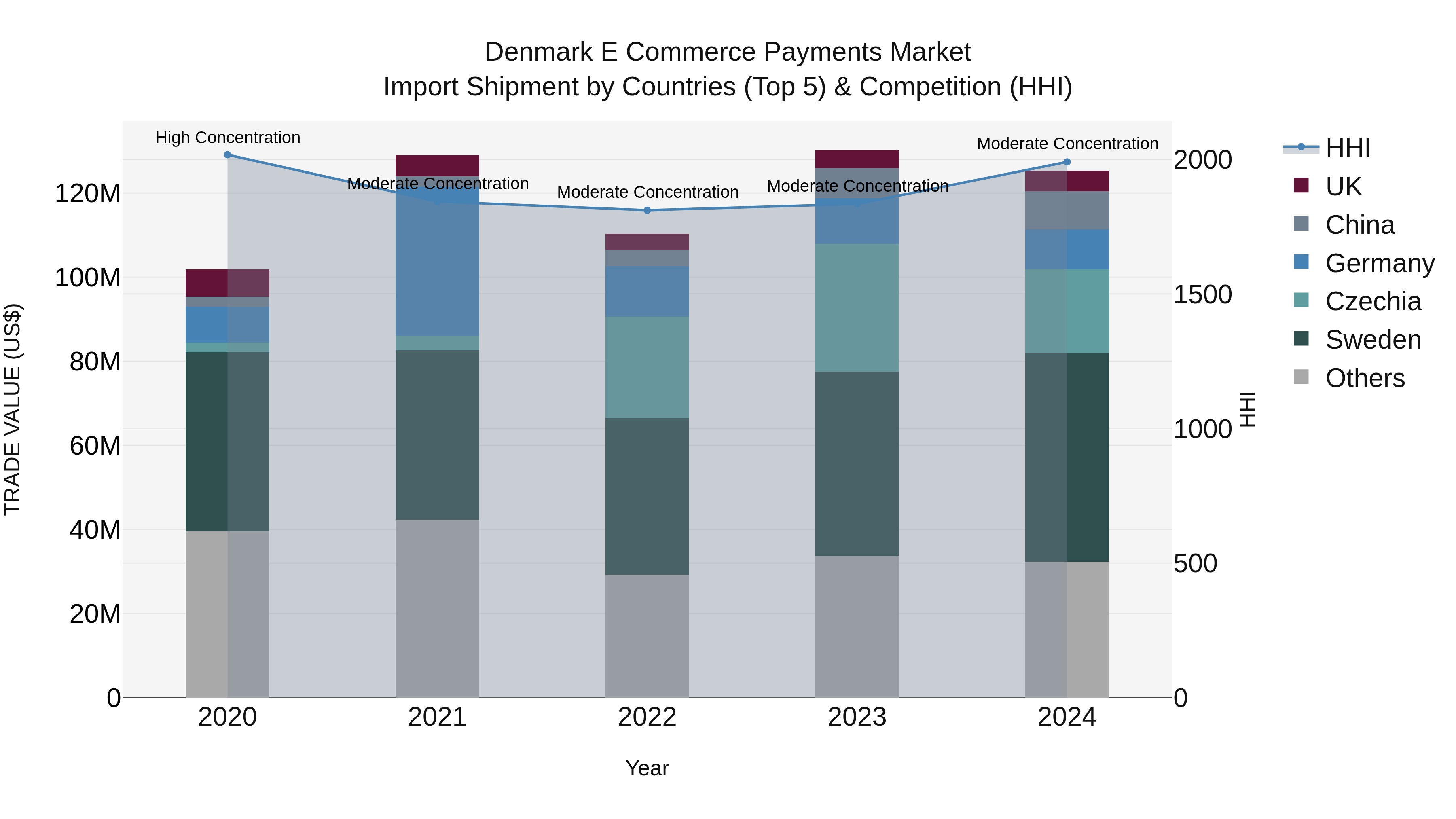 Denmark E Commerce Payments Market Top 5 Importing Countries and Market Competition (HHI) Analysis