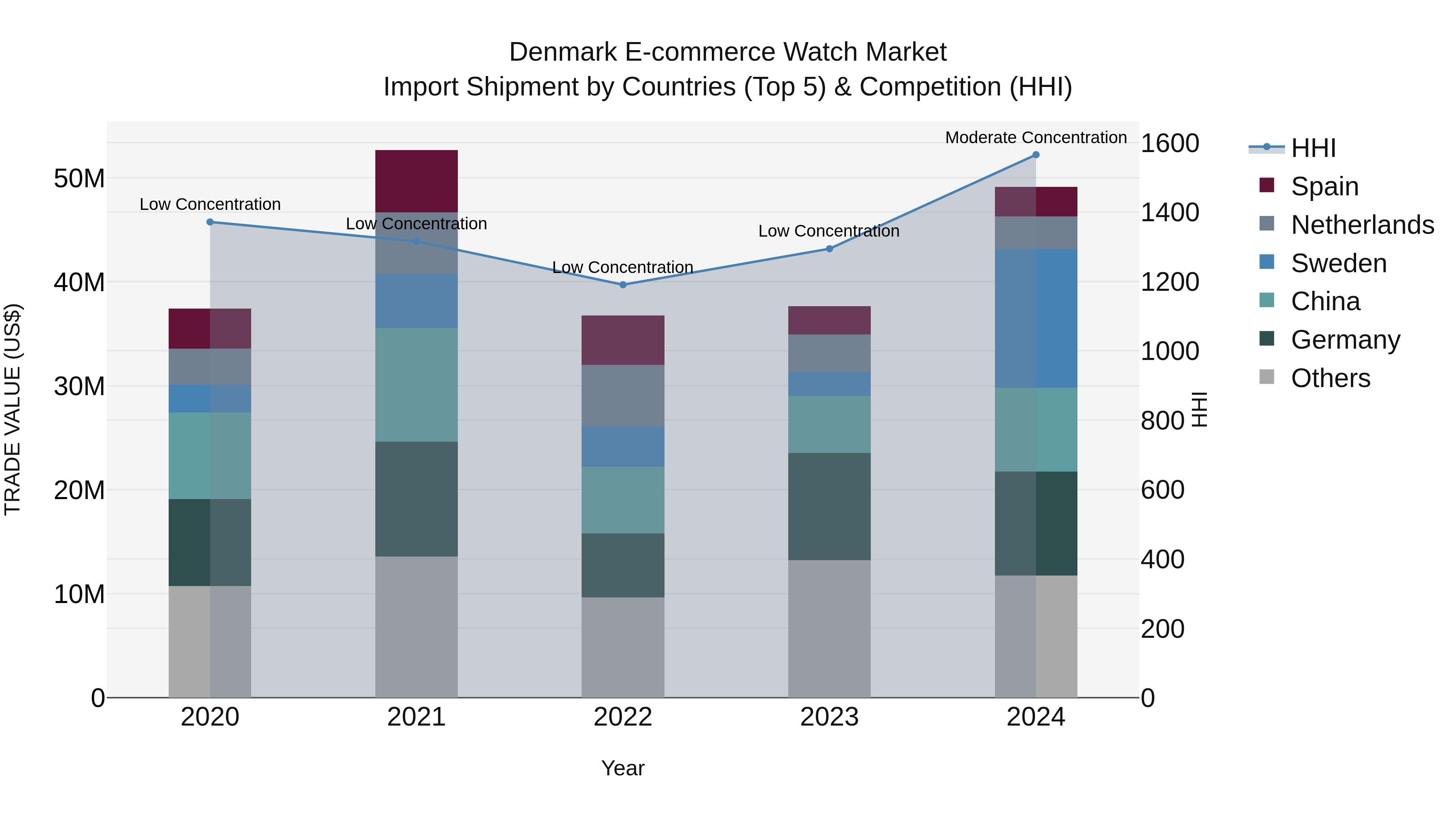 Denmark E-commerce Watch Market Top 5 Importing Countries and Market Competition (HHI) Analysis