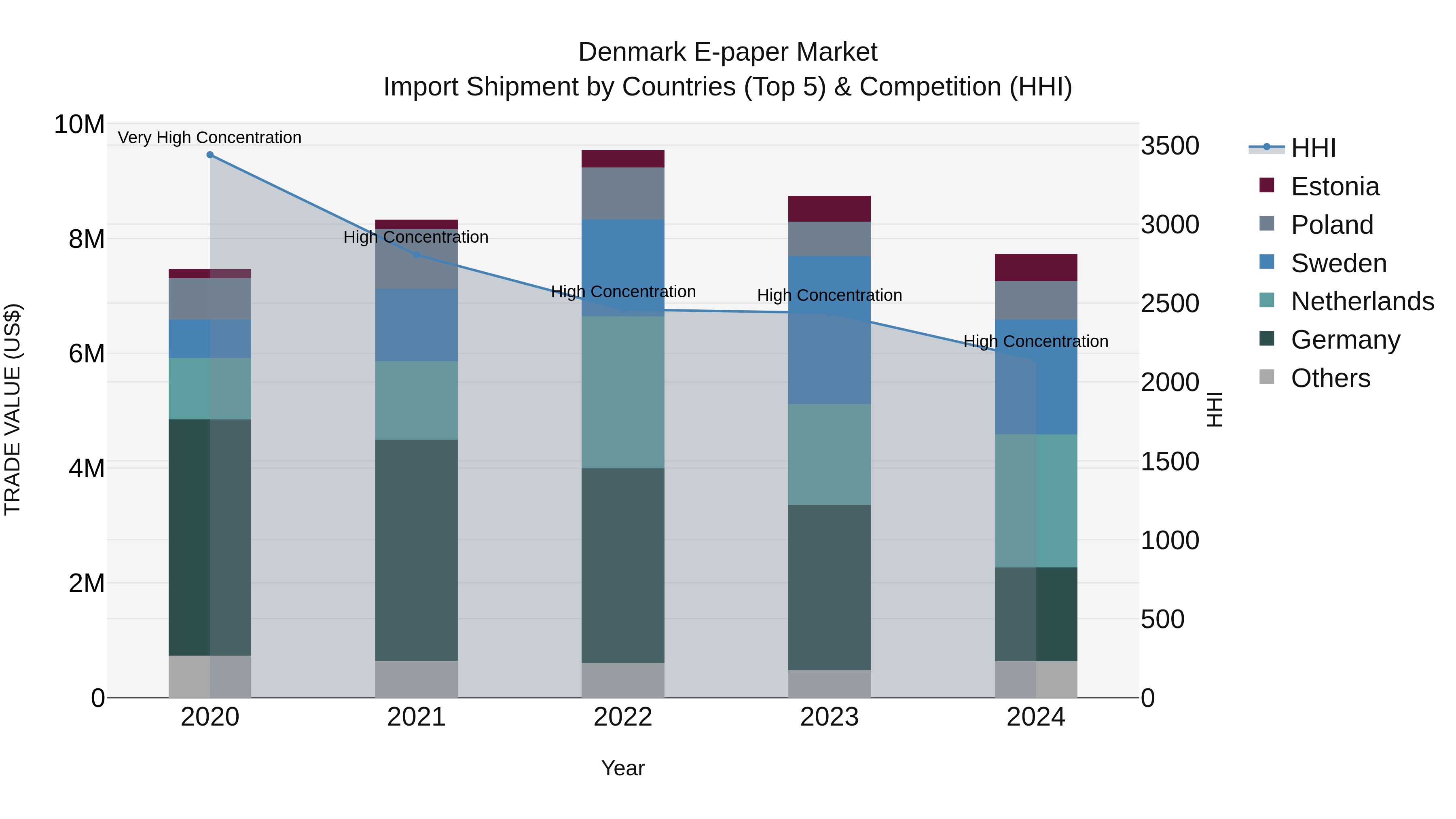 Denmark E-paper Market Top 5 Importing Countries and Market Competition (HHI) Analysis