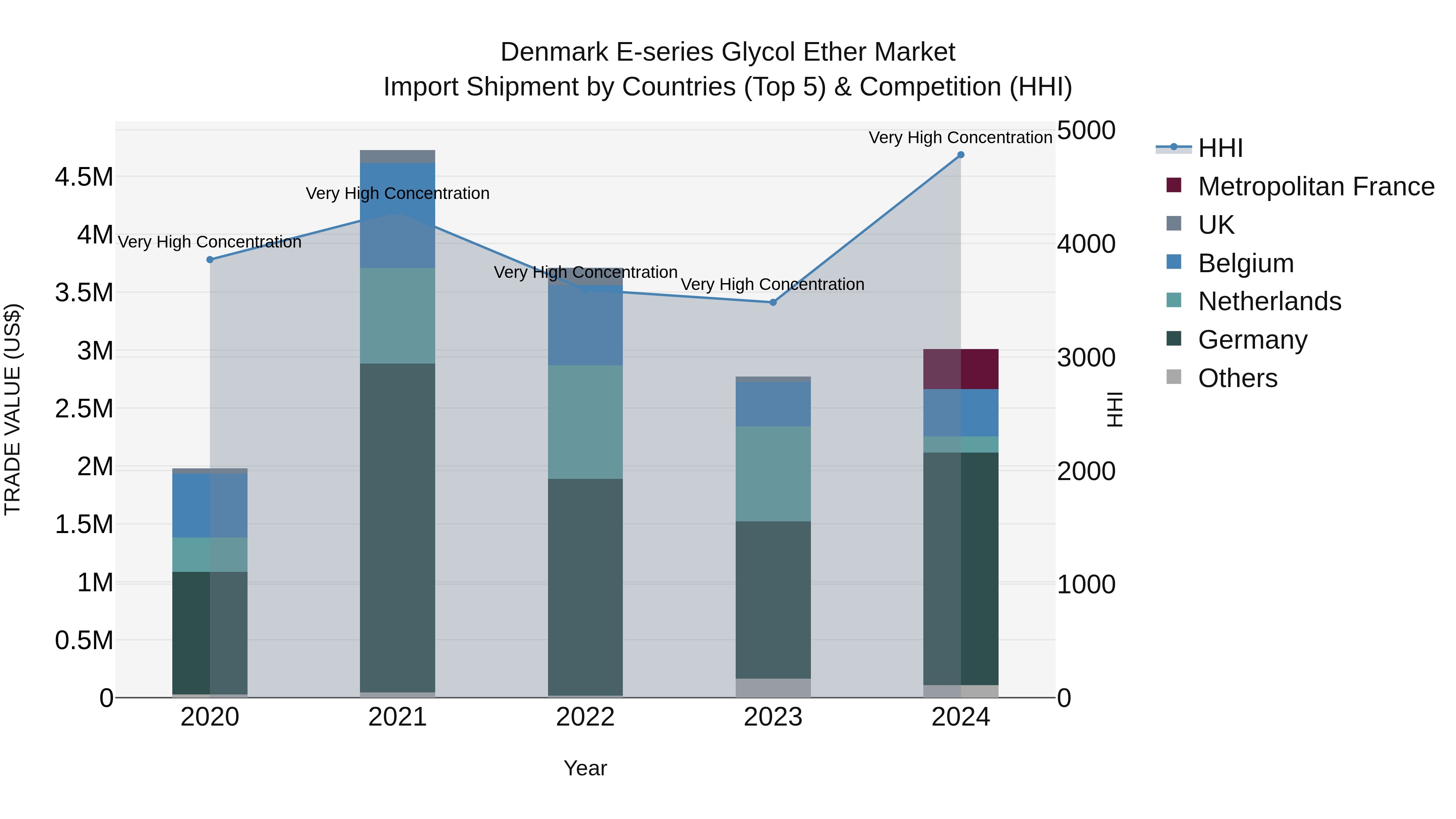Denmark E-series Glycol Ether Market Top 5 Importing Countries and Market Competition (HHI) Analysis