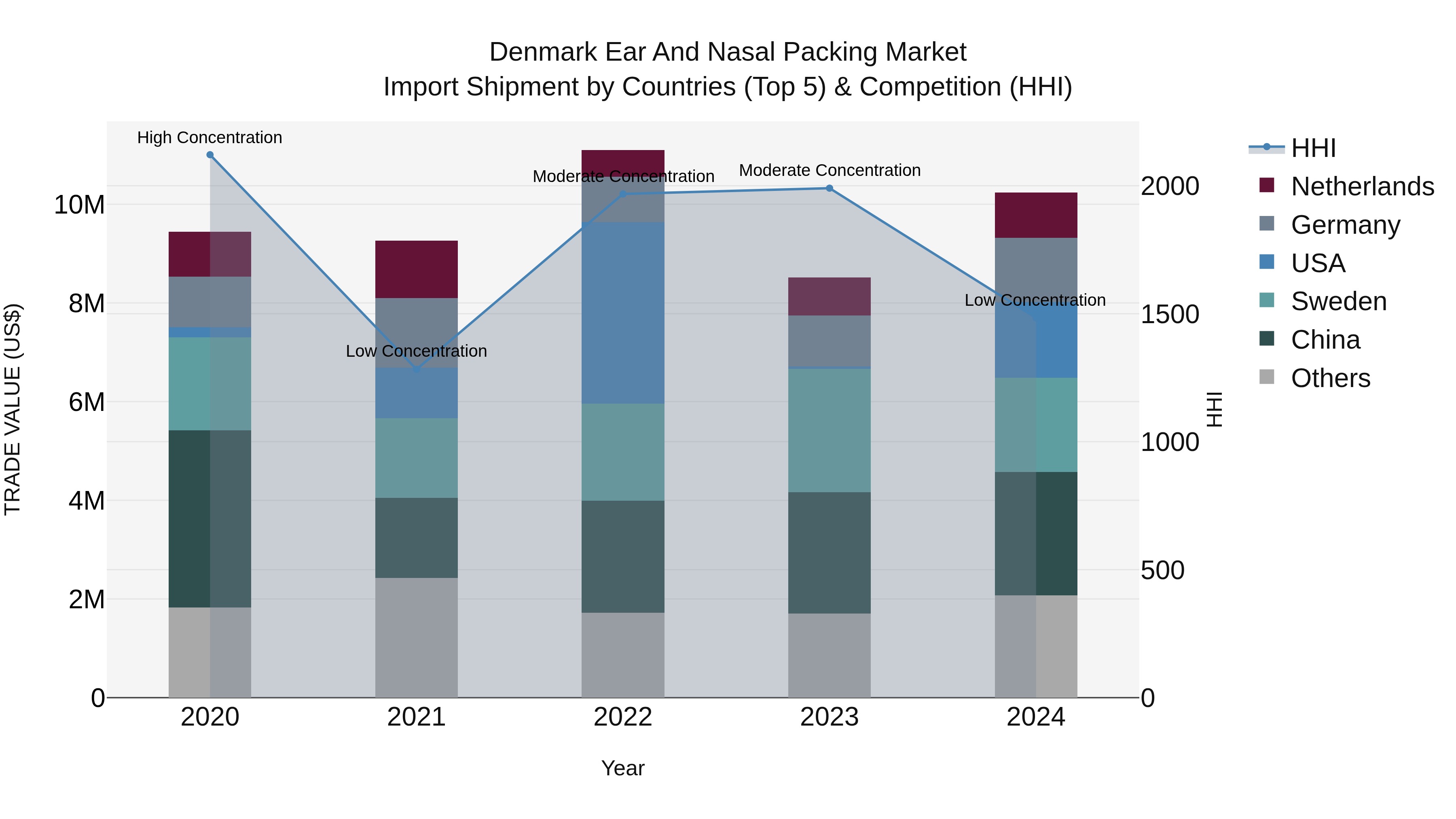 Denmark Ear and Nasal Packing Market Top 5 Importing Countries and Market Competition (HHI) Analysis