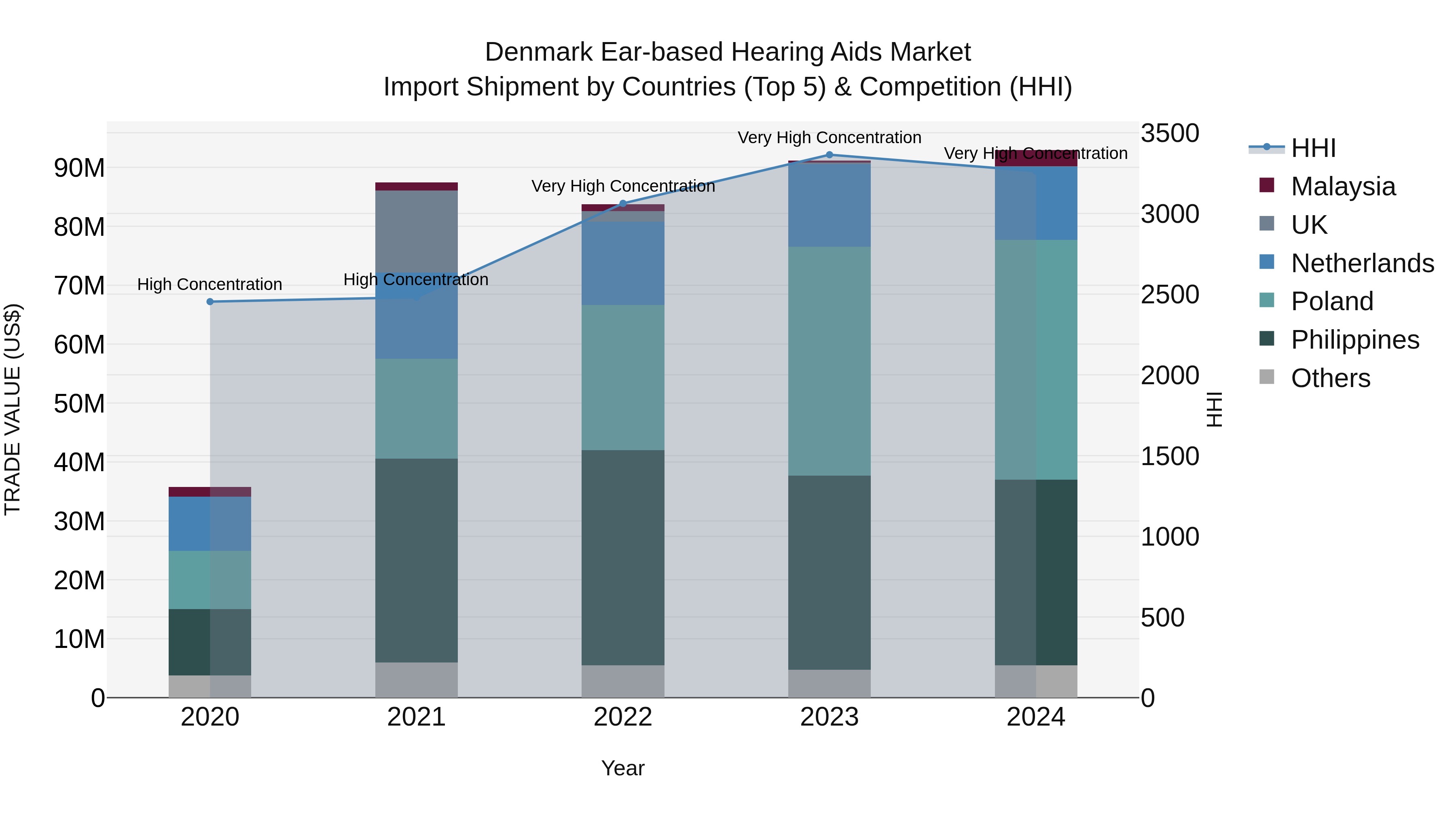 Denmark Ear-based Hearing Aids Market Top 5 Importing Countries and Market Competition (HHI) Analysis
