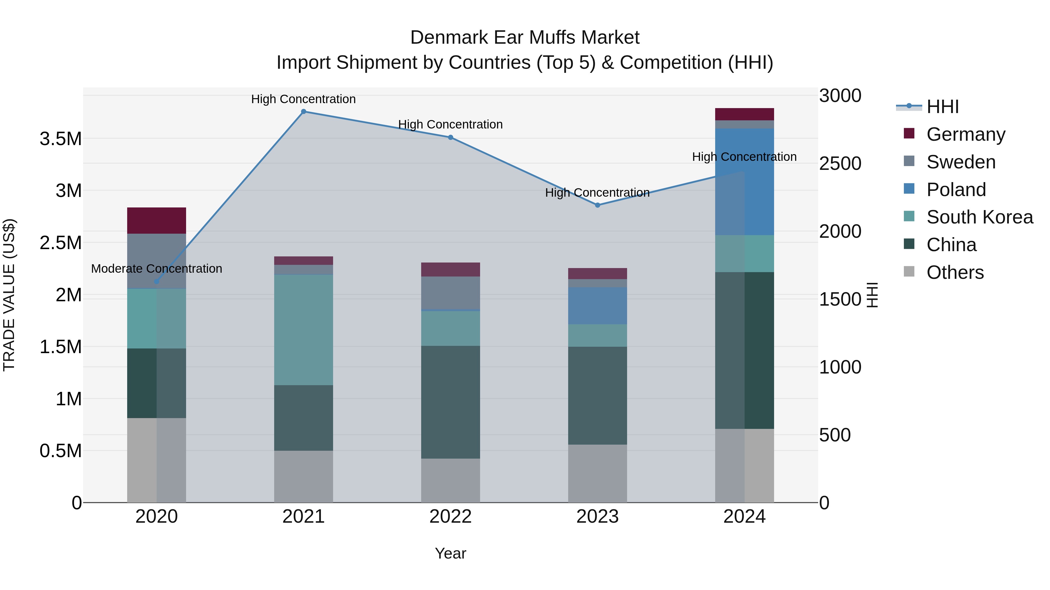 Denmark Ear Muffs Market Top 5 Importing Countries and Market Competition (HHI) Analysis