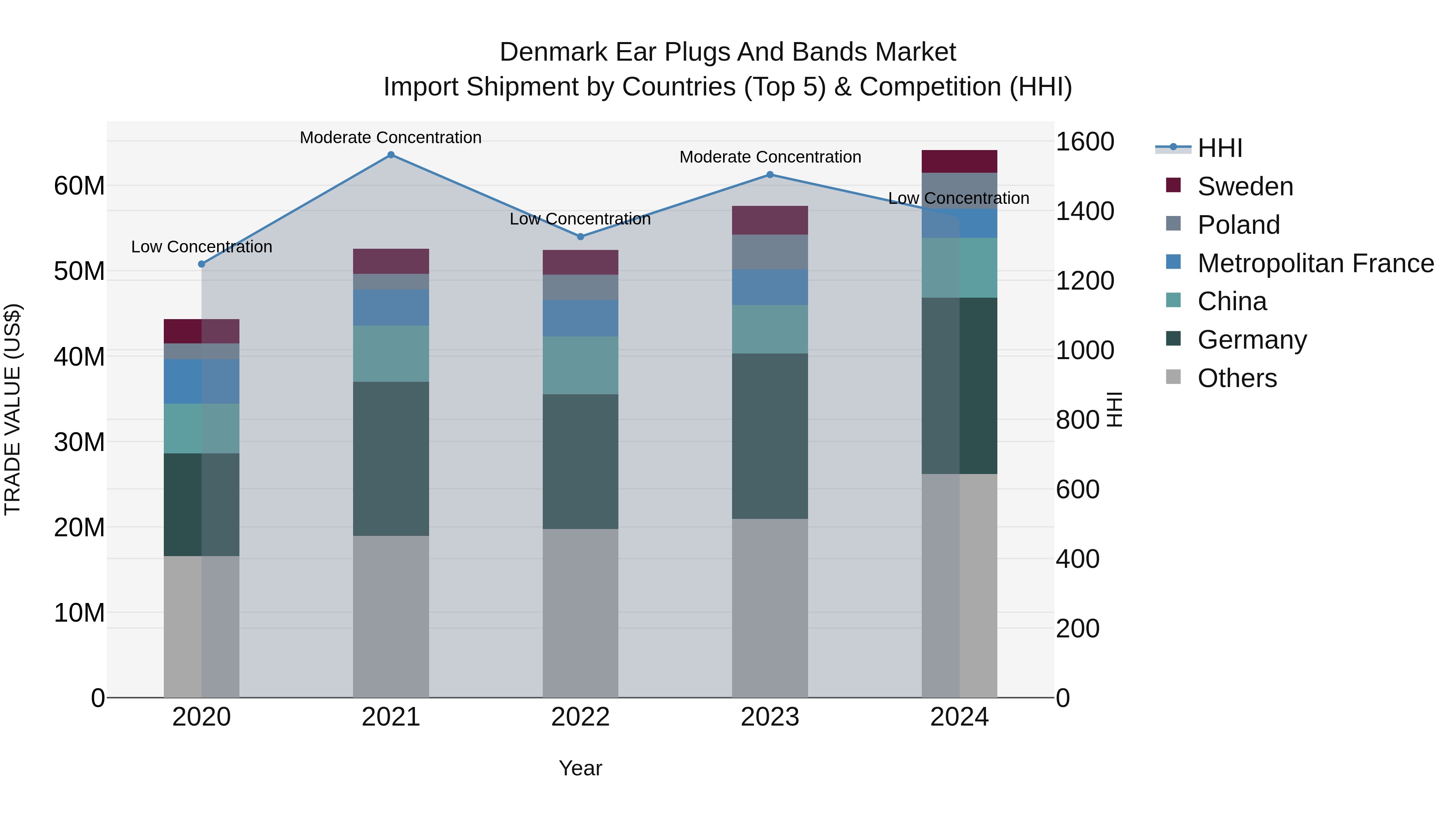 Denmark Ear Plugs and Bands Market Top 5 Importing Countries and Market Competition (HHI) Analysis