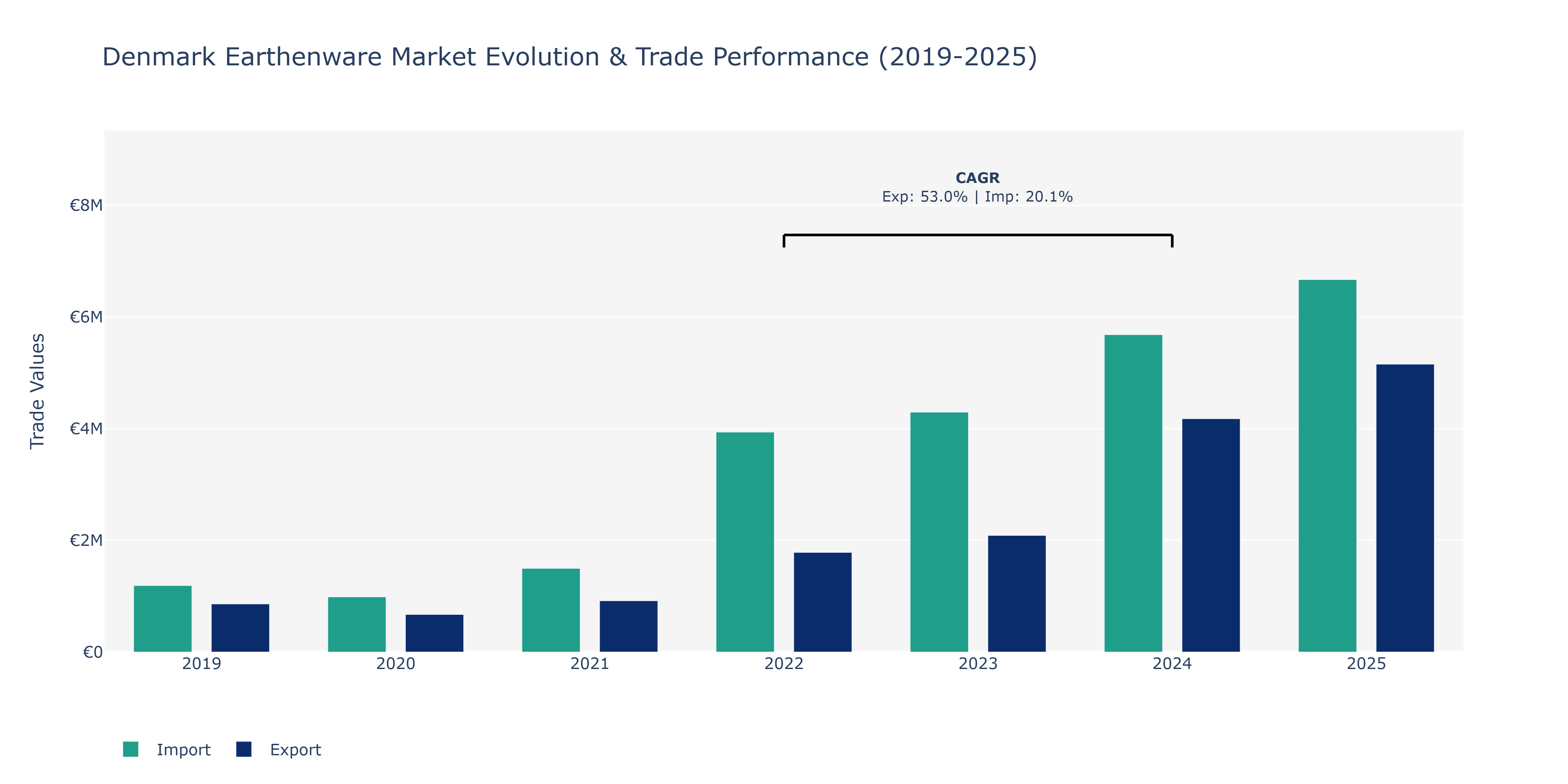 Denmark Earthenware Market: Production & Trade Performance (2019-2025)