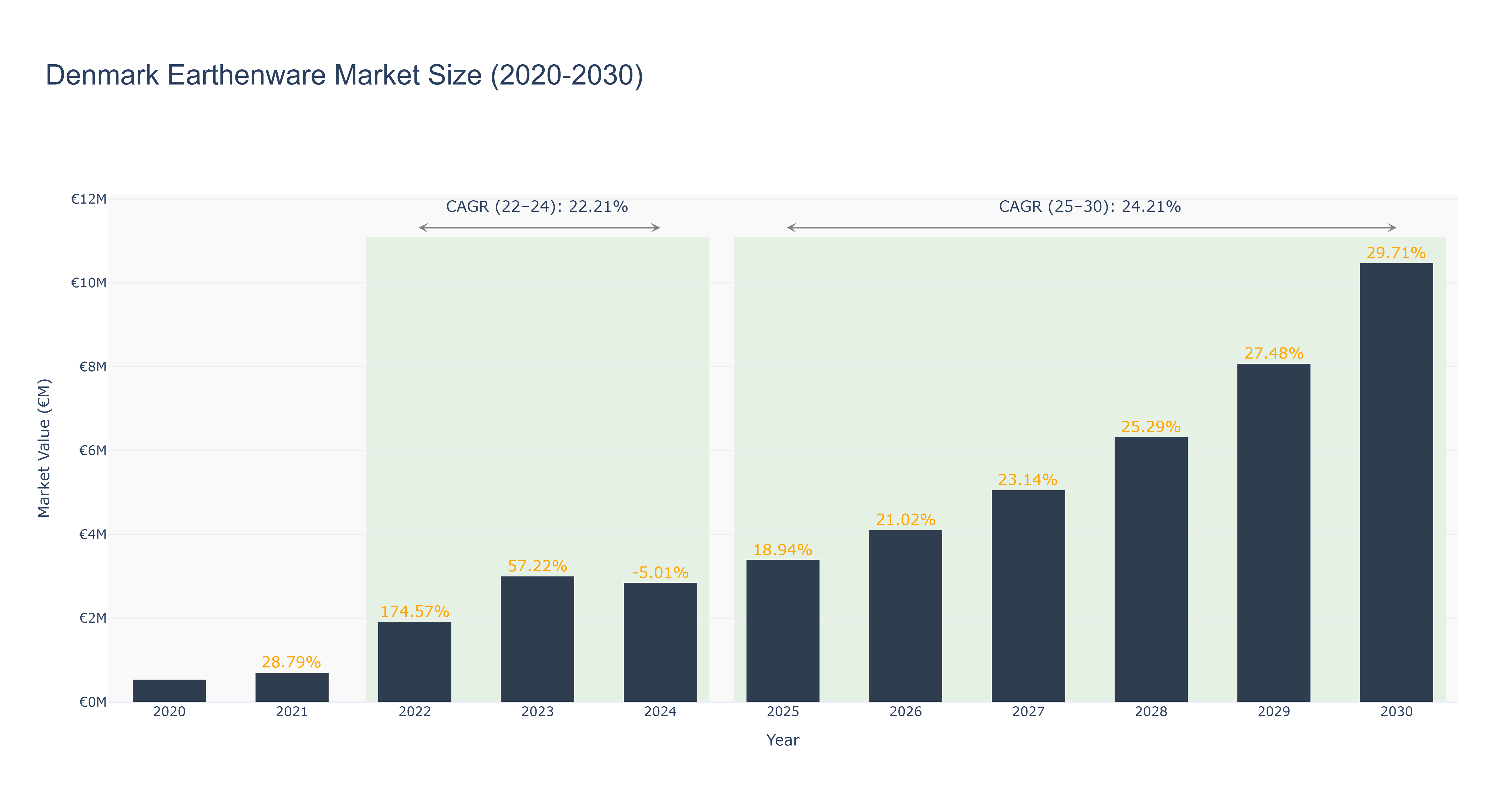 Denmark Earthenware Market Size (2020-2030)