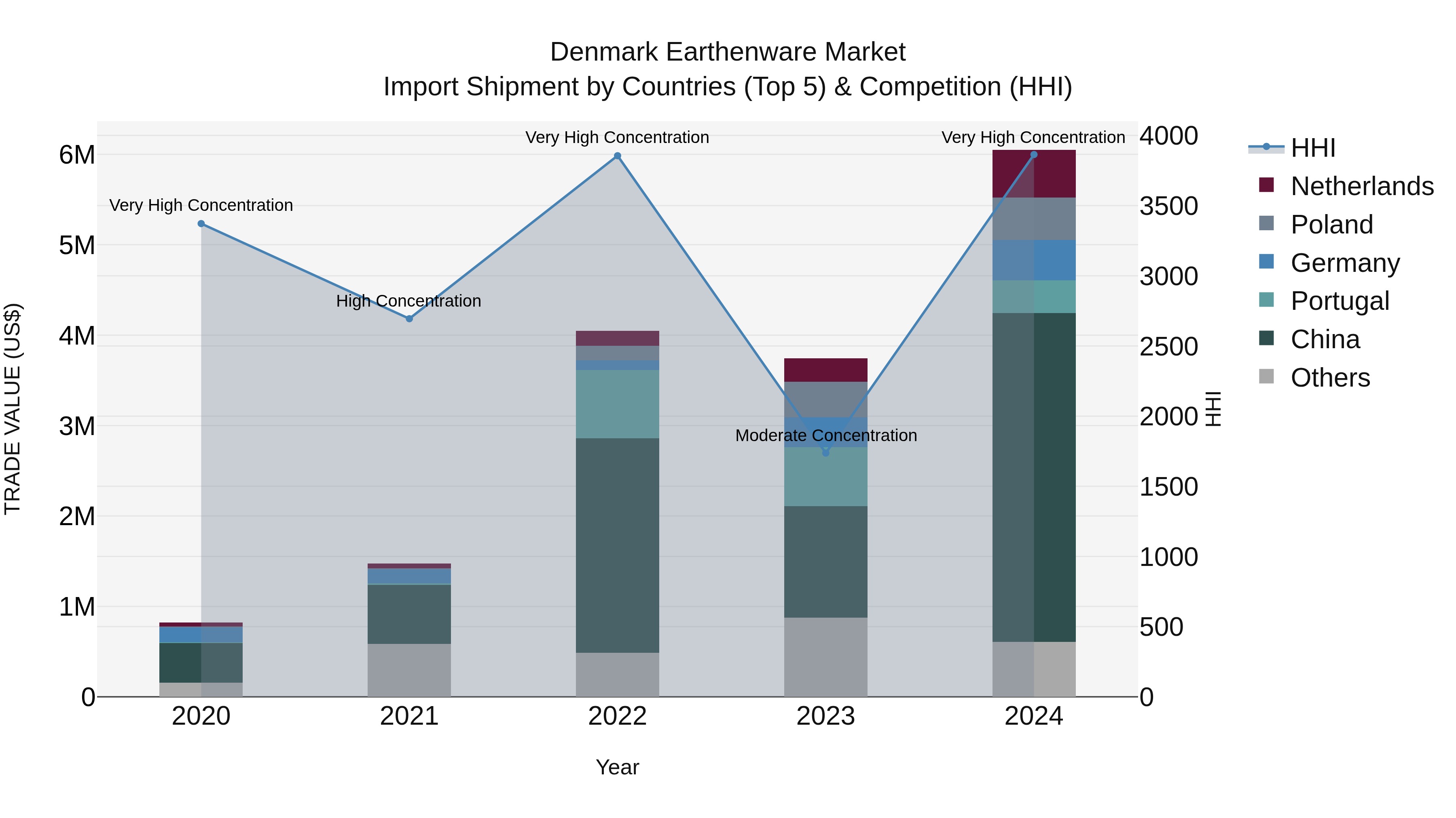 Denmark Earthenware Market Top 5 Importing Countries and Market Competition (HHI) Analysis