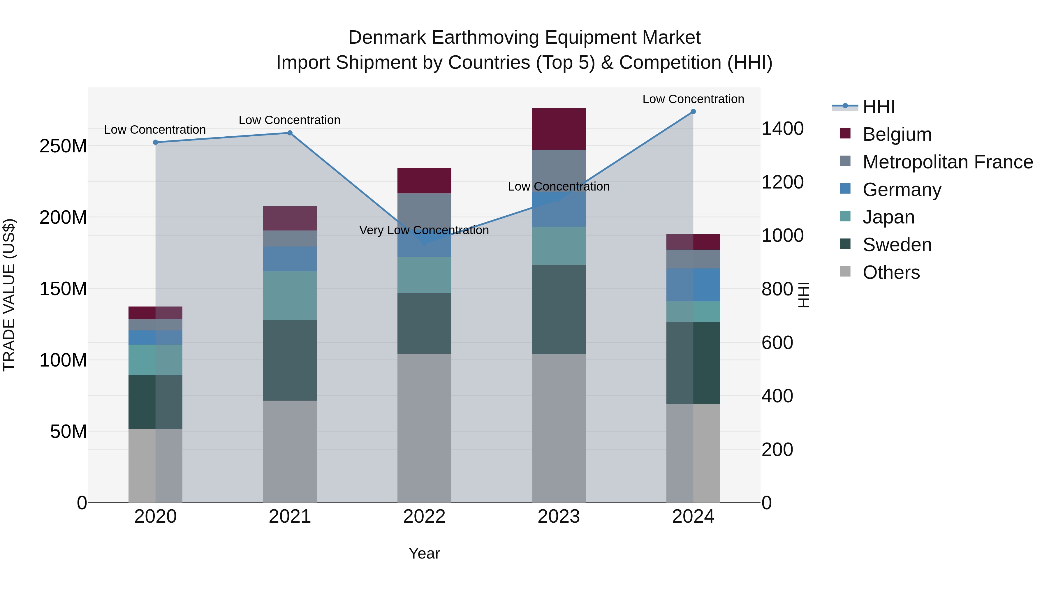 Denmark Earthmoving Equipment Market Top 5 Importing Countries and Market Competition (HHI) Analysis