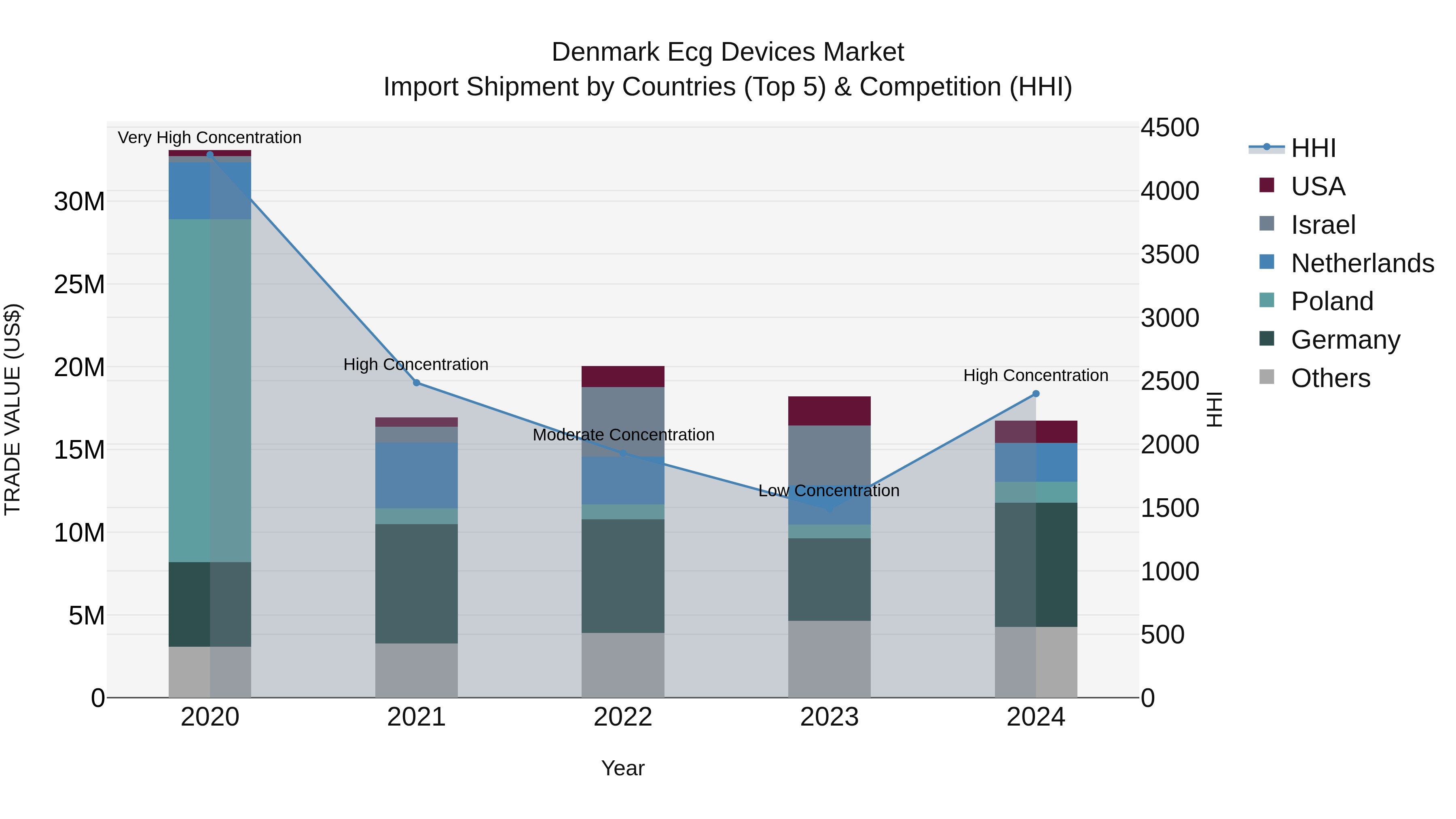 Denmark Ecg Devices Market Top 5 Importing Countries and Market Competition (HHI) Analysis