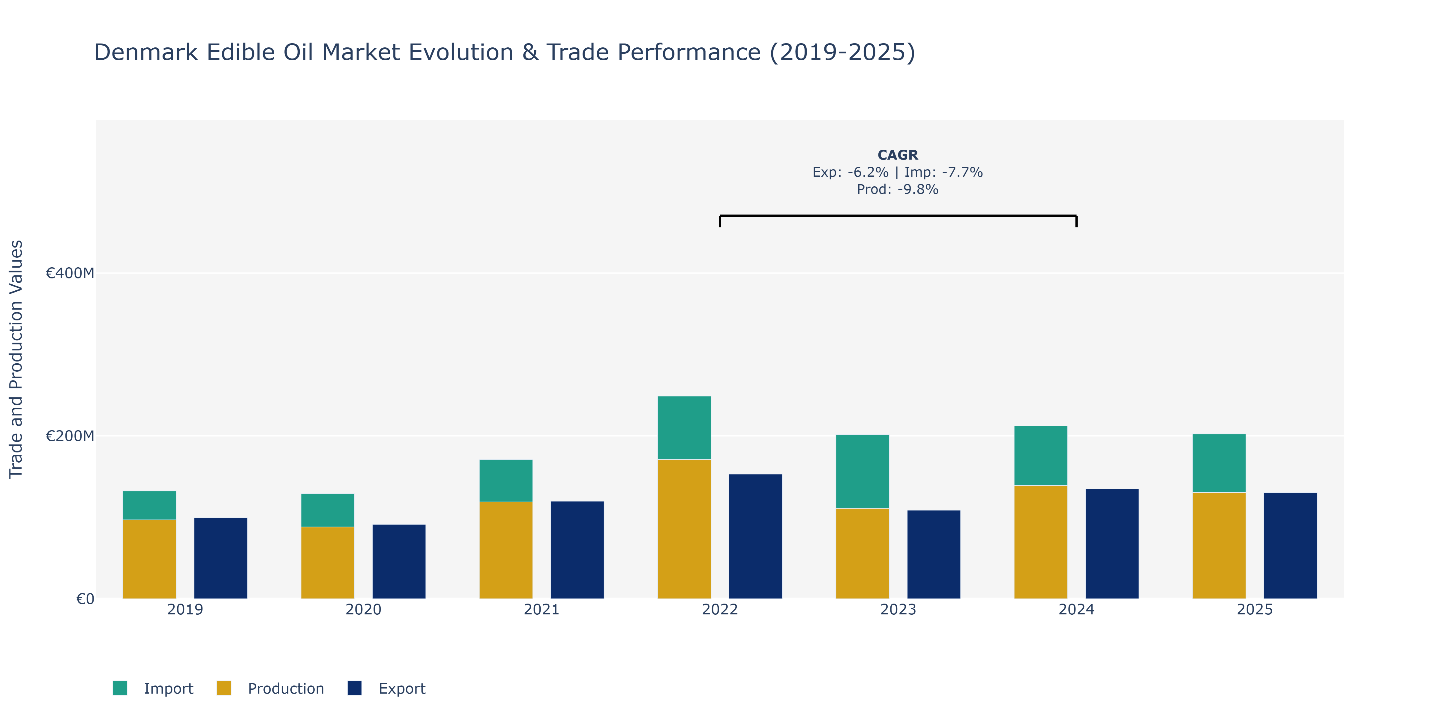 Denmark Edible Oil Market: Production & Trade Performance (2019-2025)