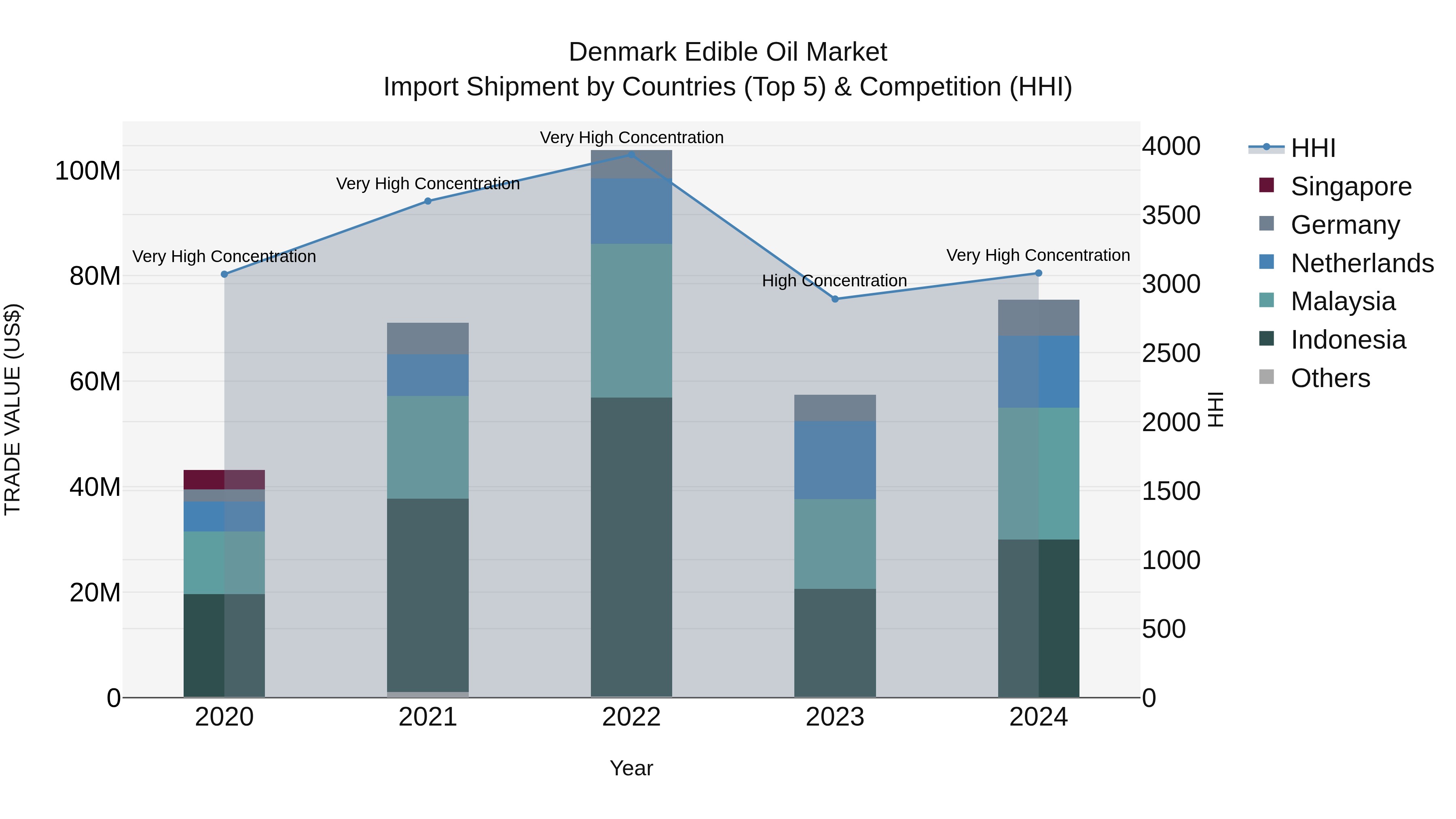 Denmark Edible Oil Market Top 5 Importing Countries and Market Competition (HHI) Analysis