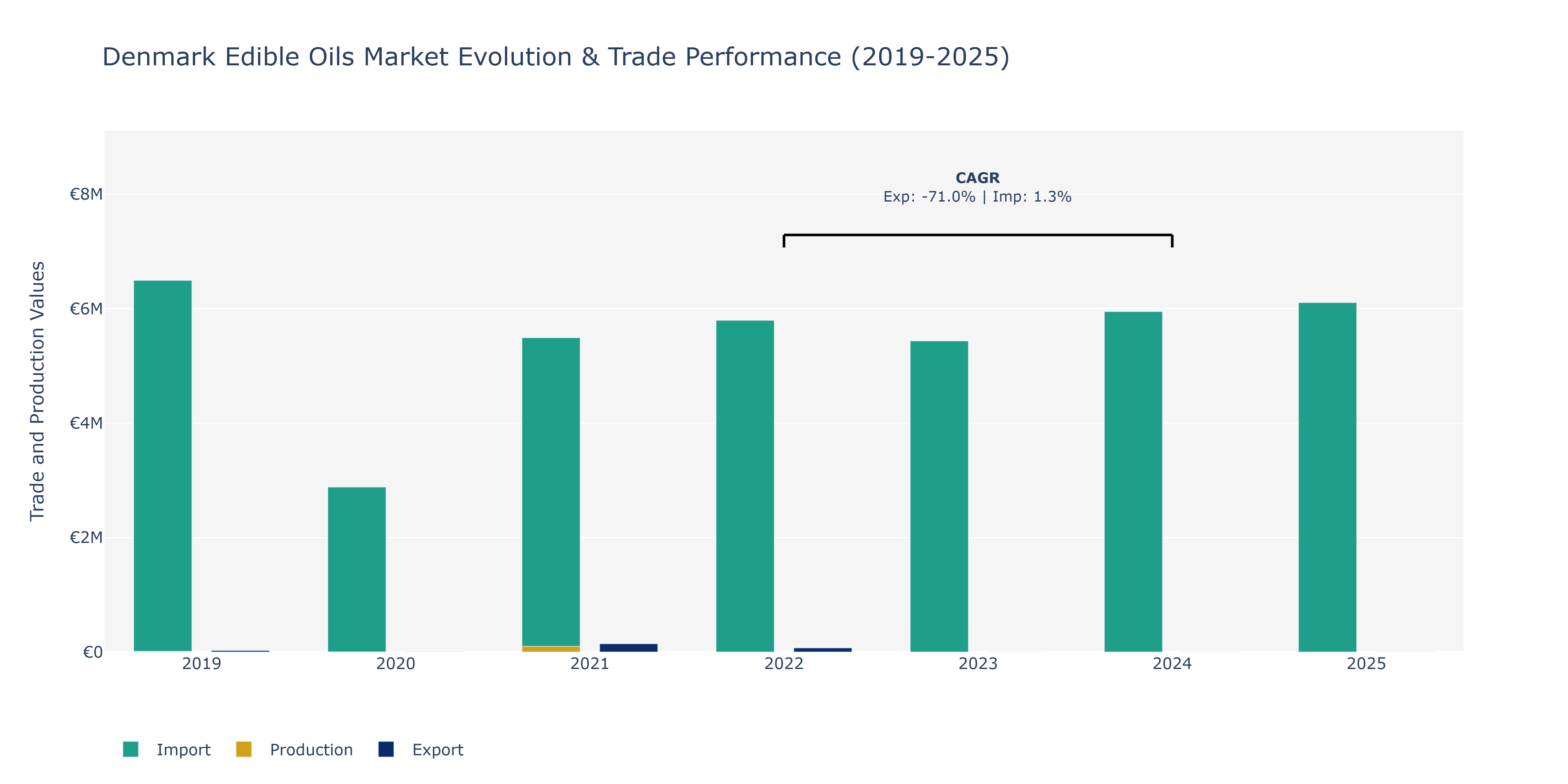 Denmark Edible Oils Market: Production & Trade Performance (2019-2025)