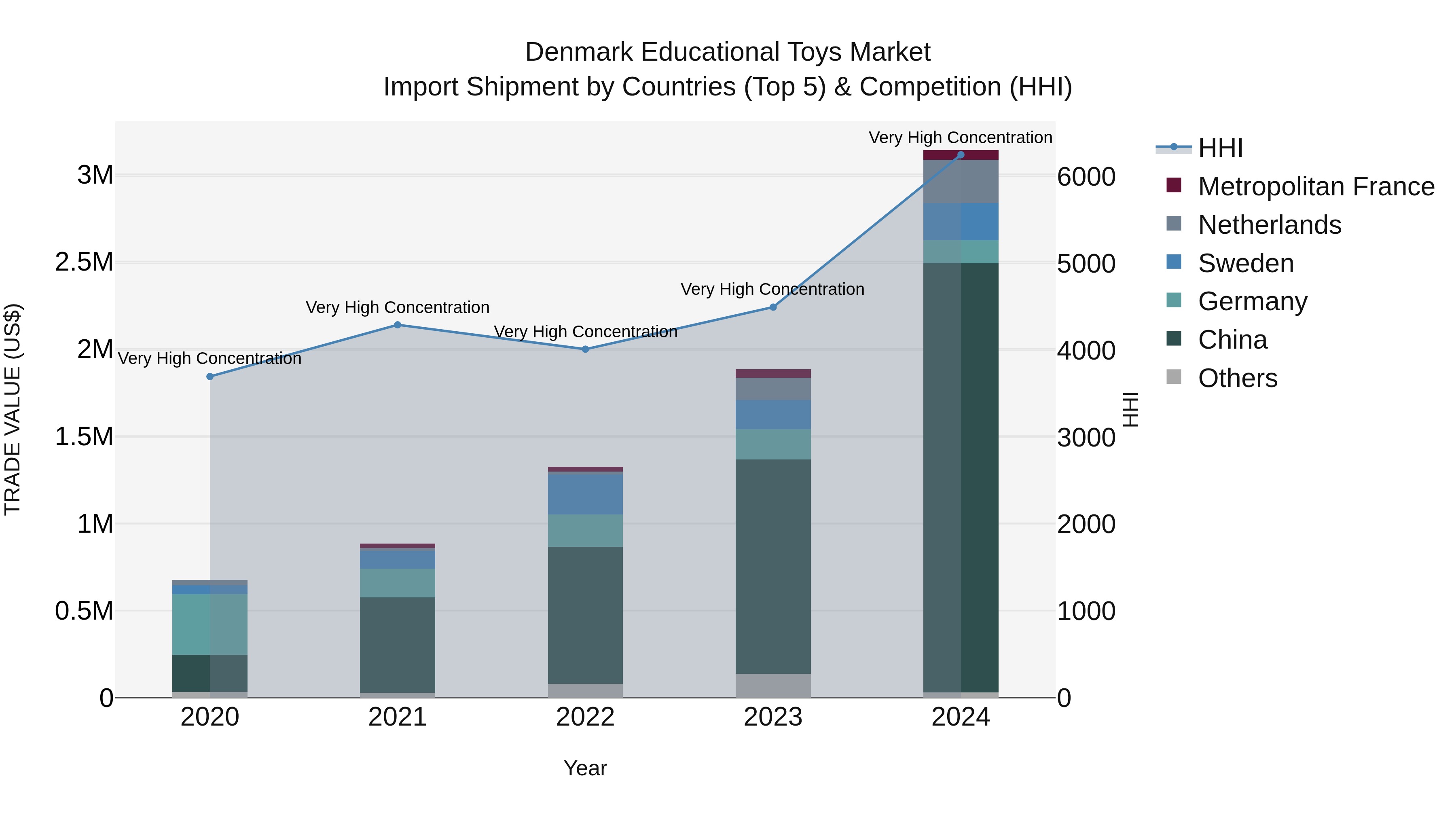 Denmark Educational Toys Market Top 5 Importing Countries and Market Competition (HHI) Analysis