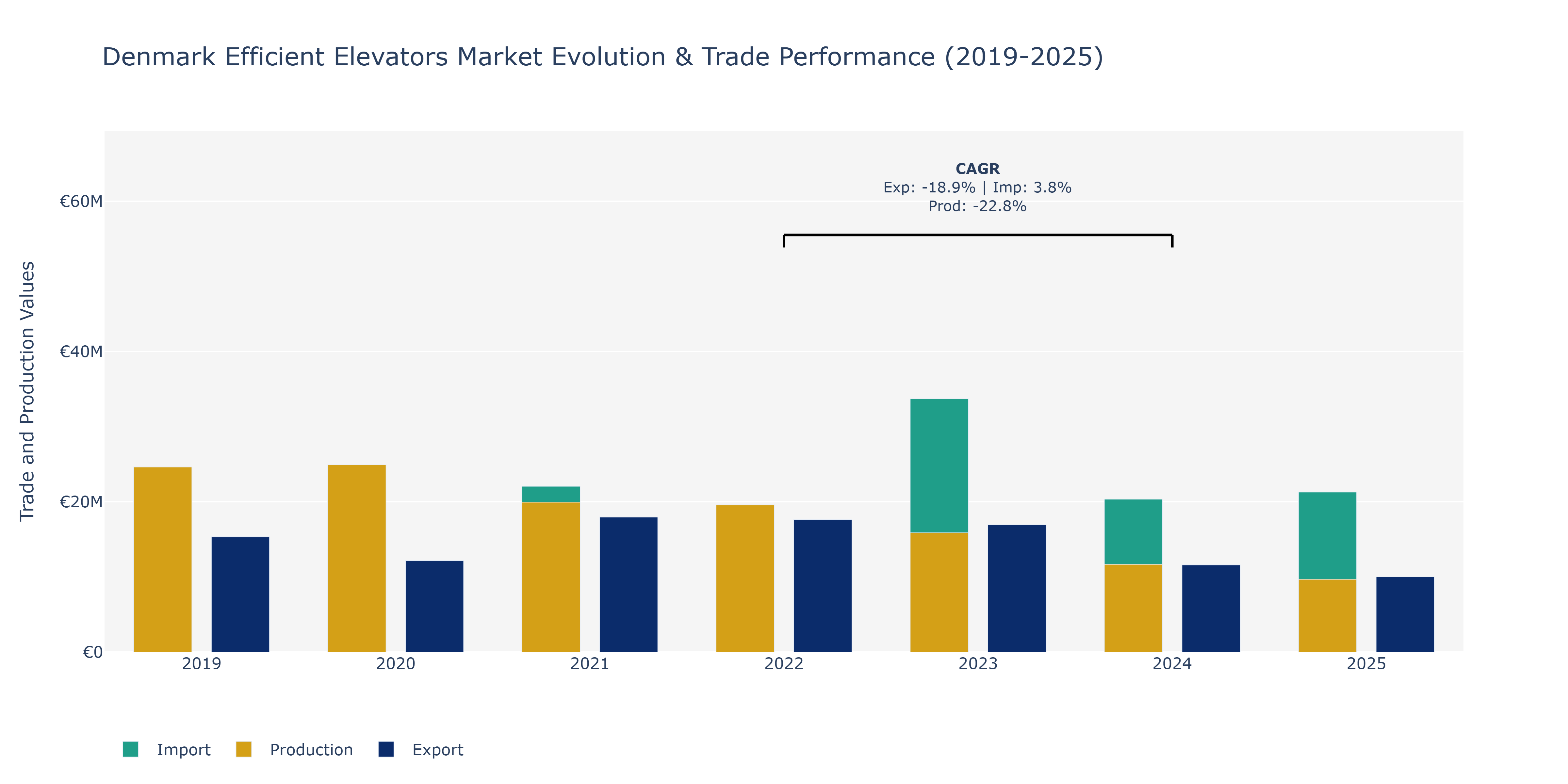 Denmark Efficient Elevators Market: Production & Trade Performance (2019-2025)