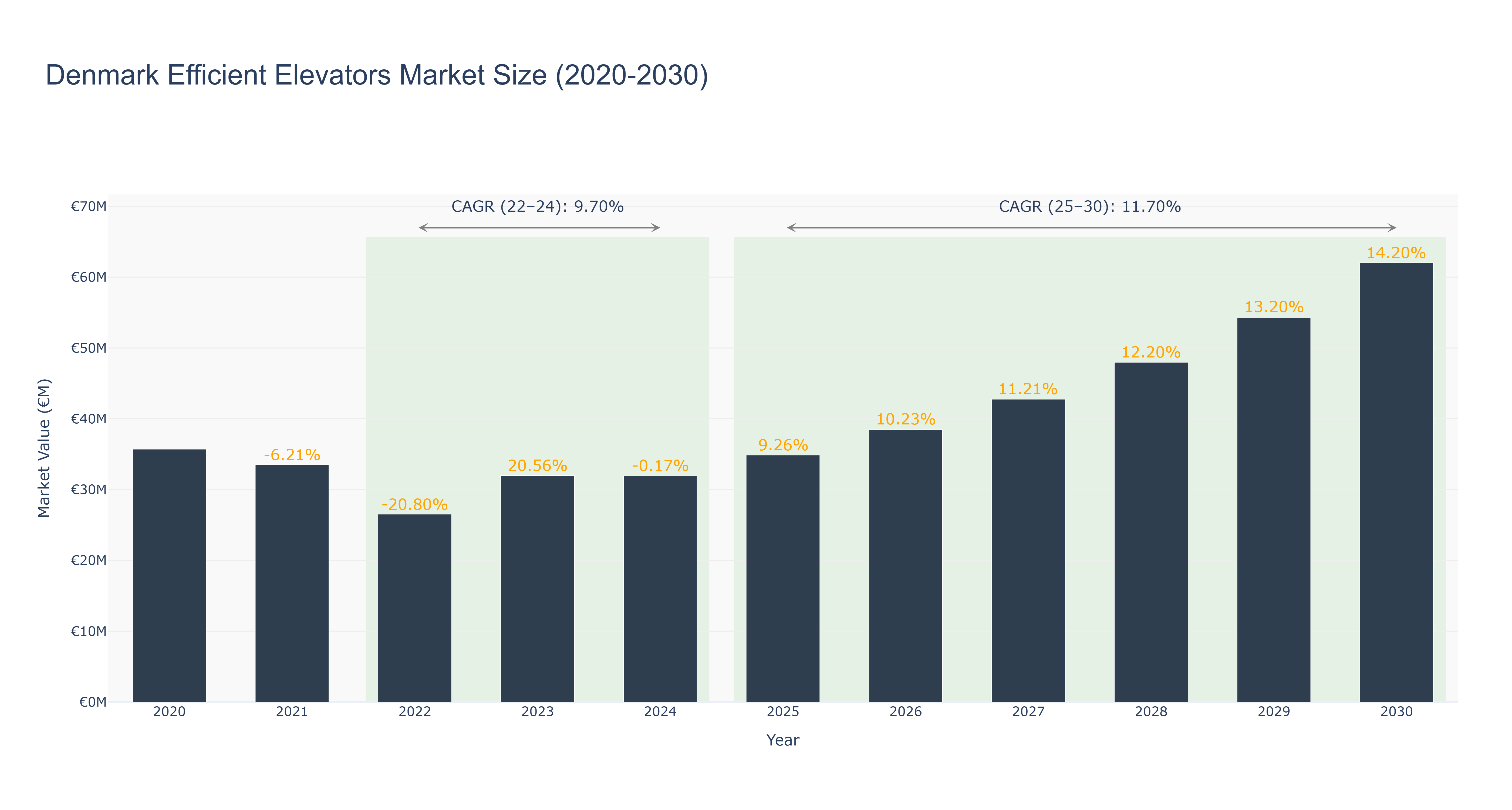 Denmark Efficient Elevators Market Size (2020-2030)