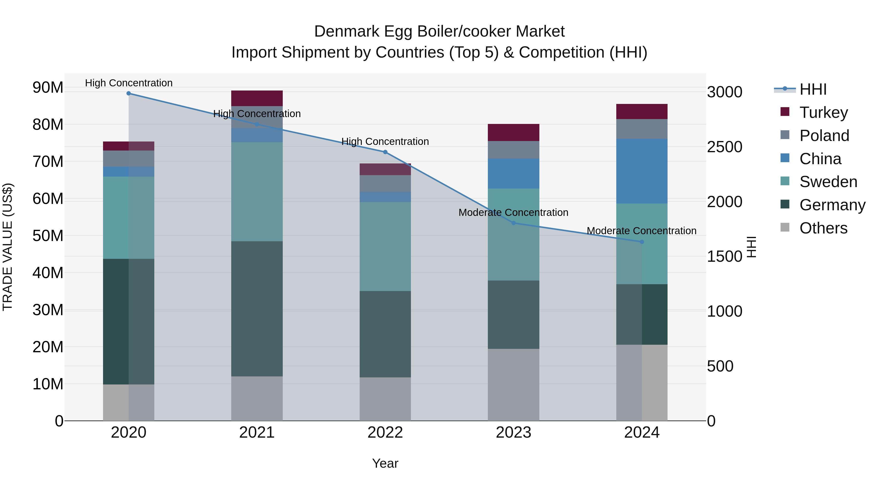 Denmark Egg Boiler/cooker Market Top 5 Importing Countries and Market Competition (HHI) Analysis