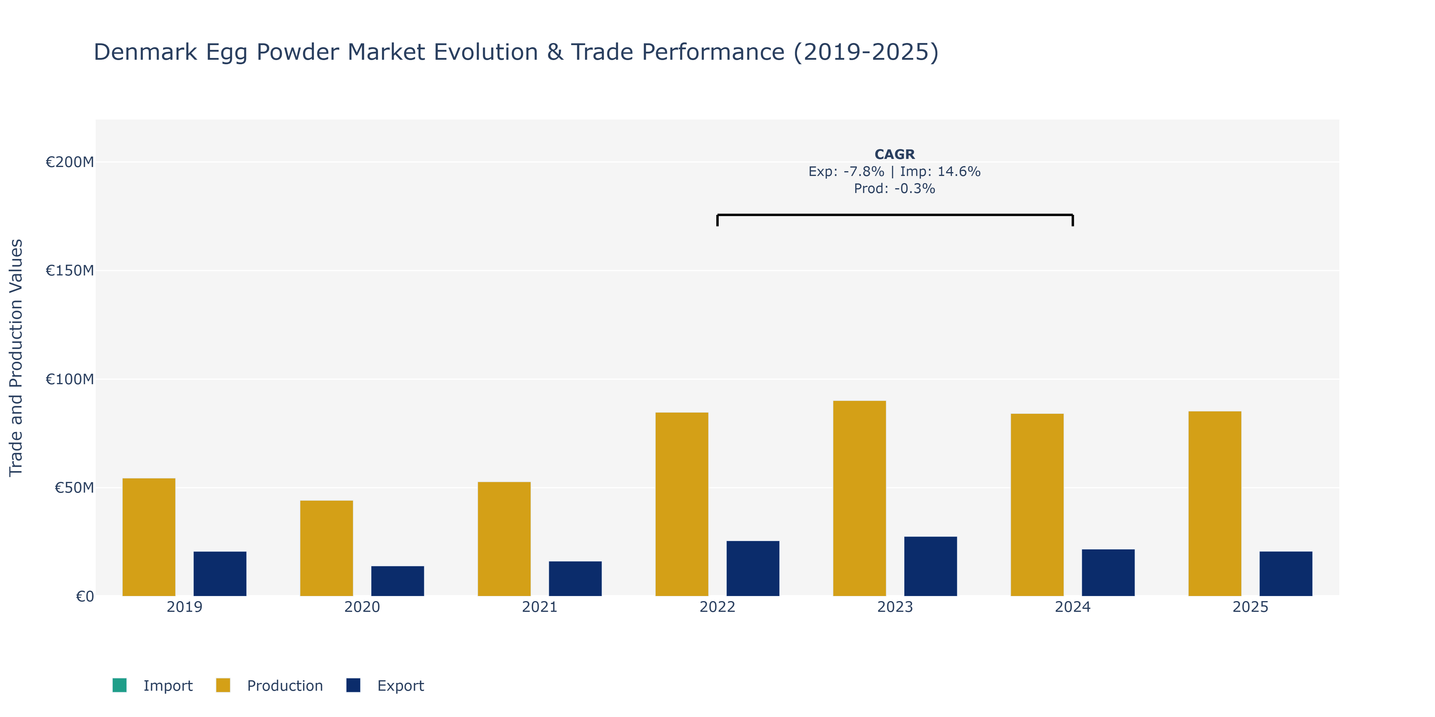 Denmark Egg Powder Market: Production & Trade Performance (2019-2025)