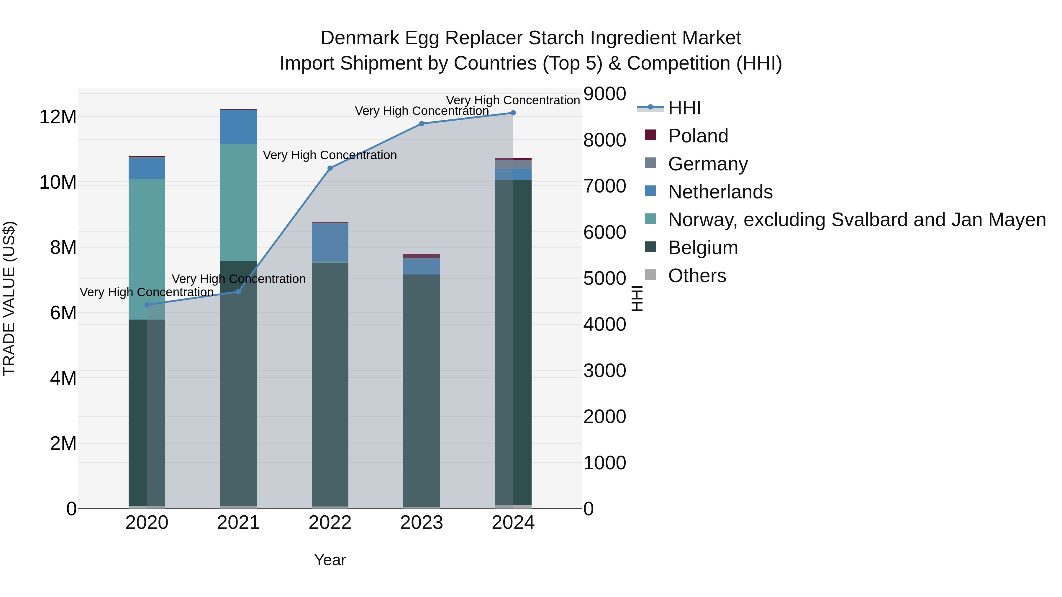 Denmark Egg Replacer Starch Ingredient Market Top 5 Importing Countries and Market Competition (HHI) Analysis