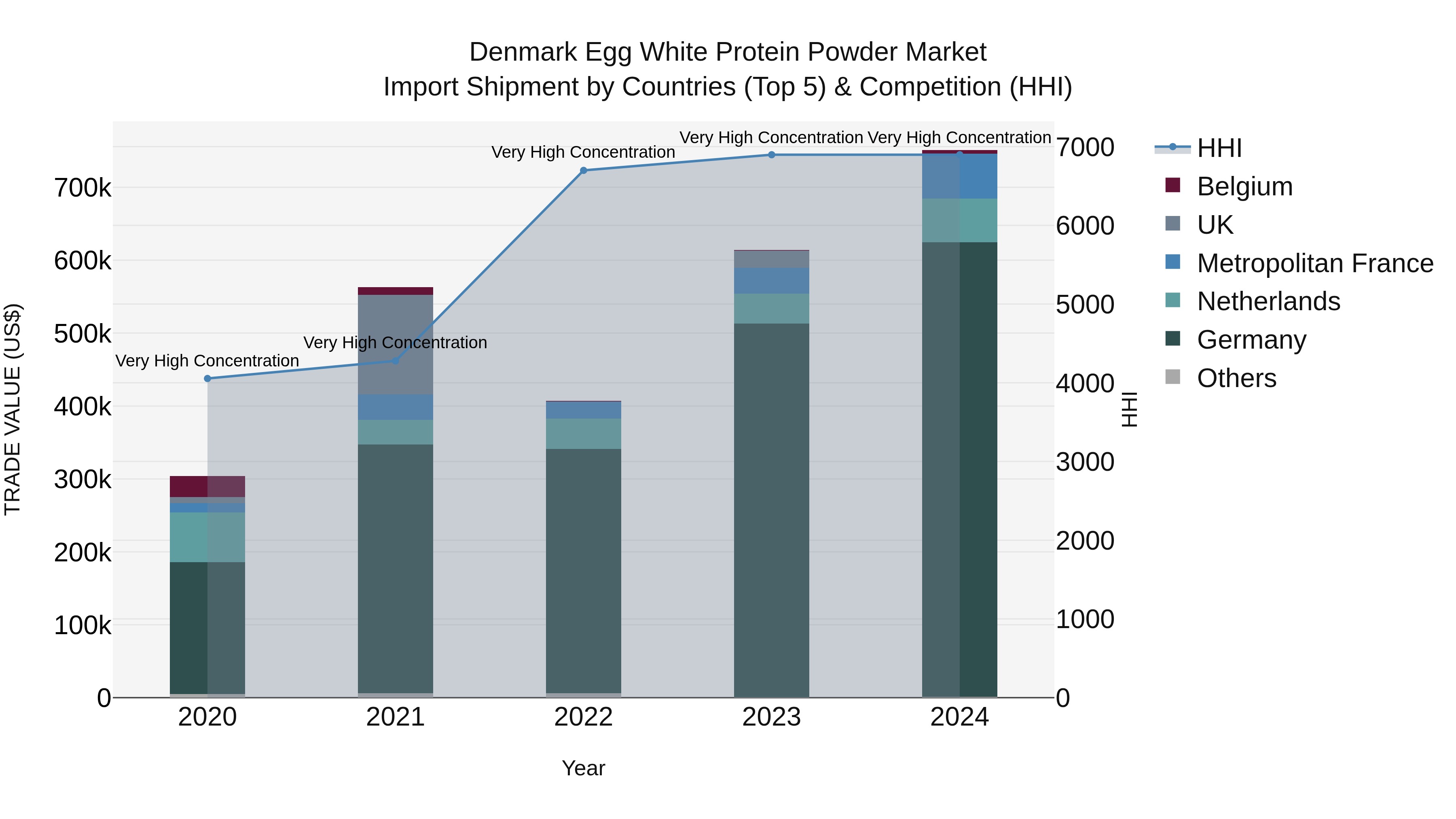 Denmark Egg White Protein Powder Market Top 5 Importing Countries and Market Competition (HHI) Analysis