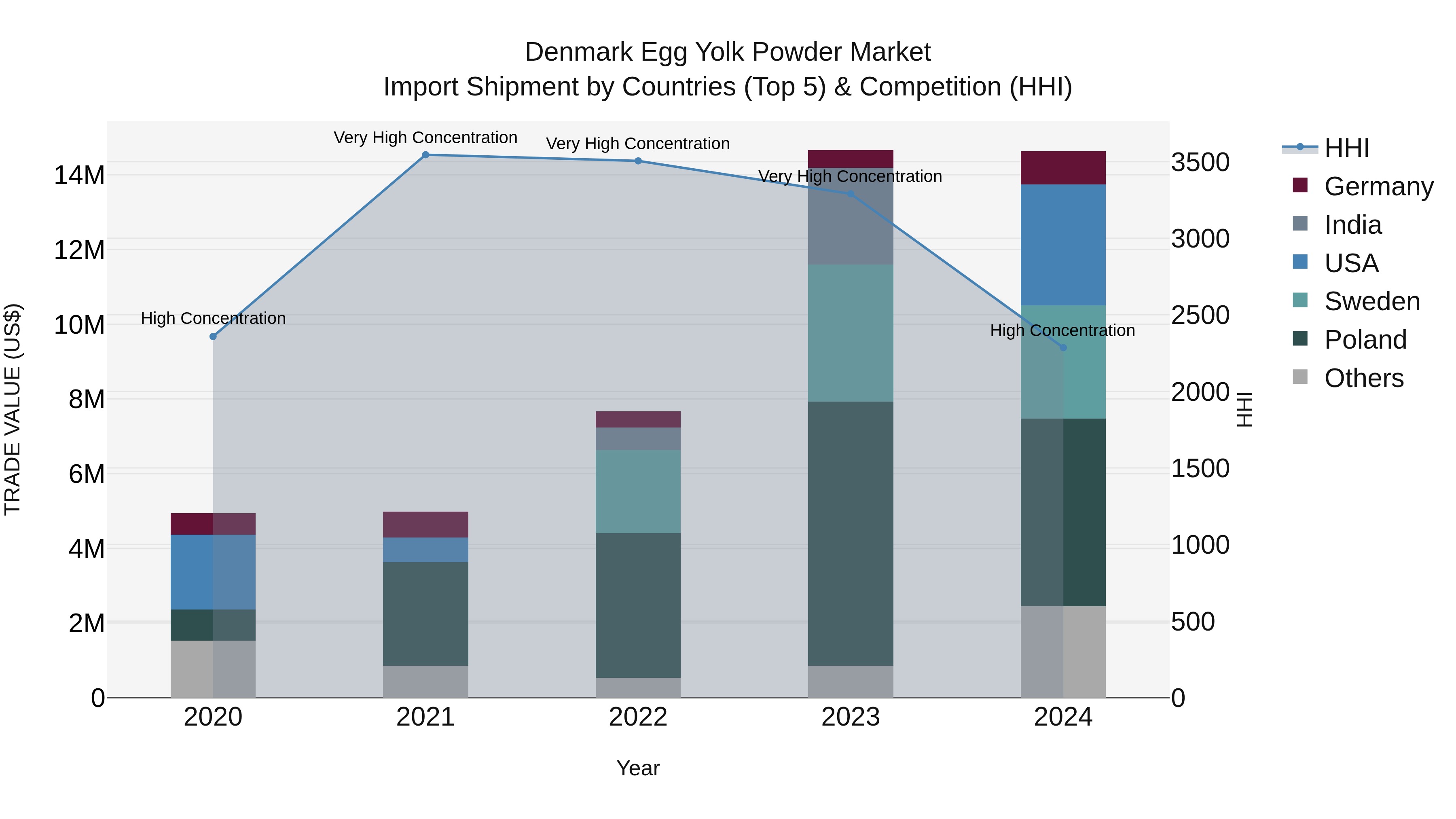 Denmark Egg Yolk Powder Market Top 5 Importing Countries and Market Competition (HHI) Analysis